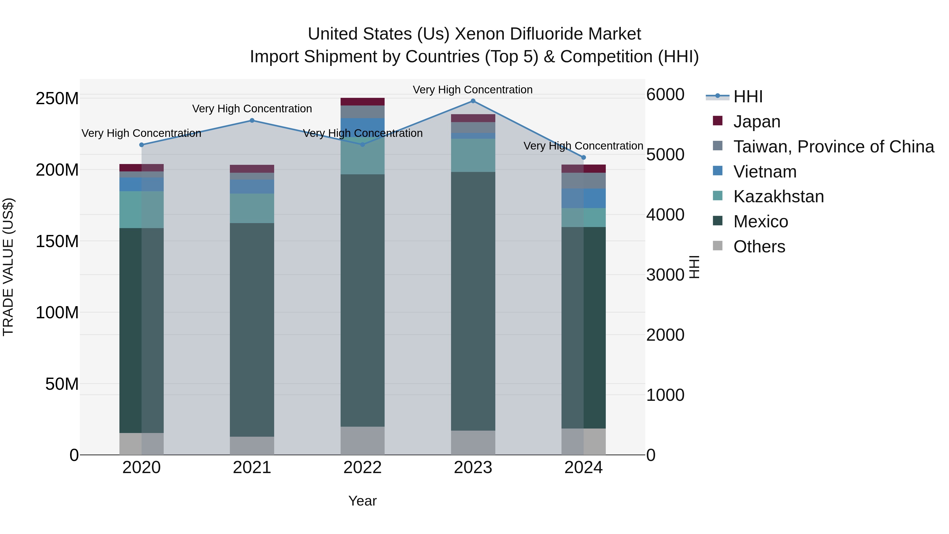 United States (US) Xenon Difluoride Market Top 5 Importing Countries and Market Competition (HHI) Analysis