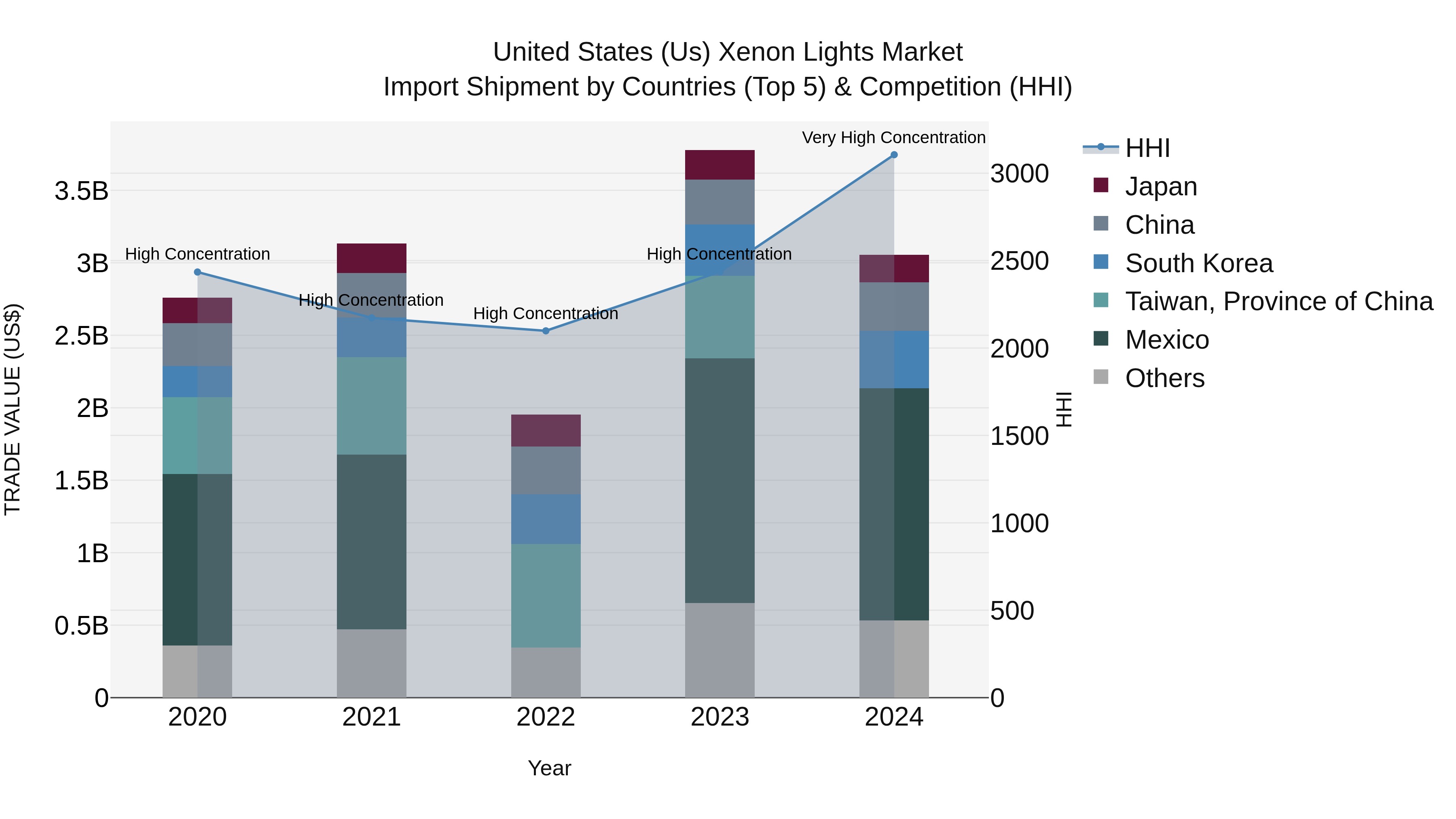 United States (US) Xenon Lights Market Top 5 Importing Countries and Market Competition (HHI) Analysis