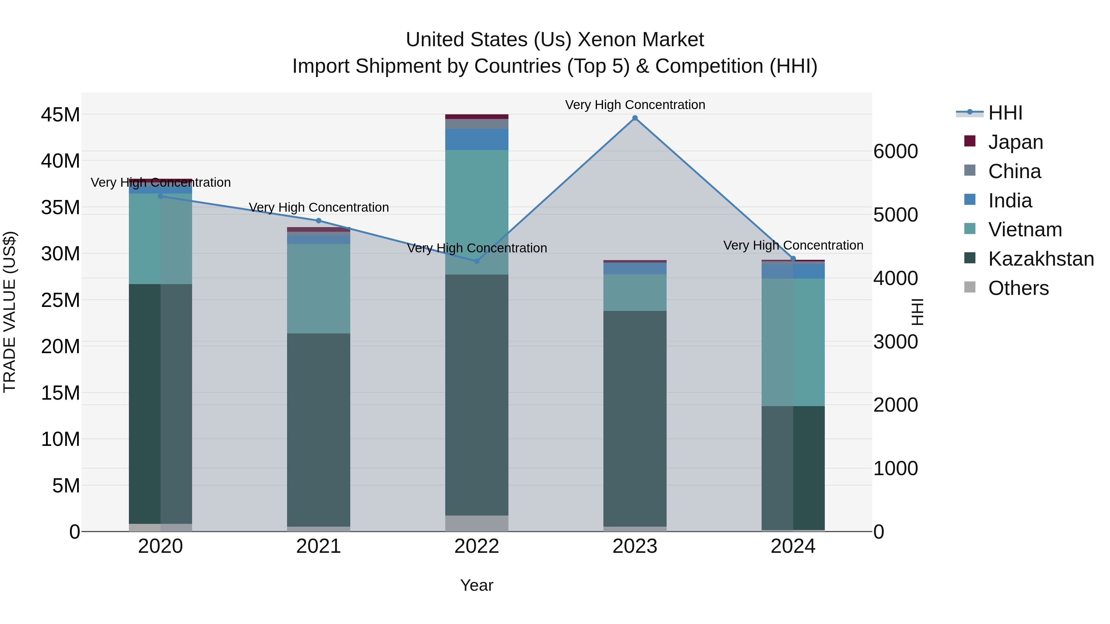 United States (US) Xenon Market Top 5 Importing Countries and Market Competition (HHI) Analysis