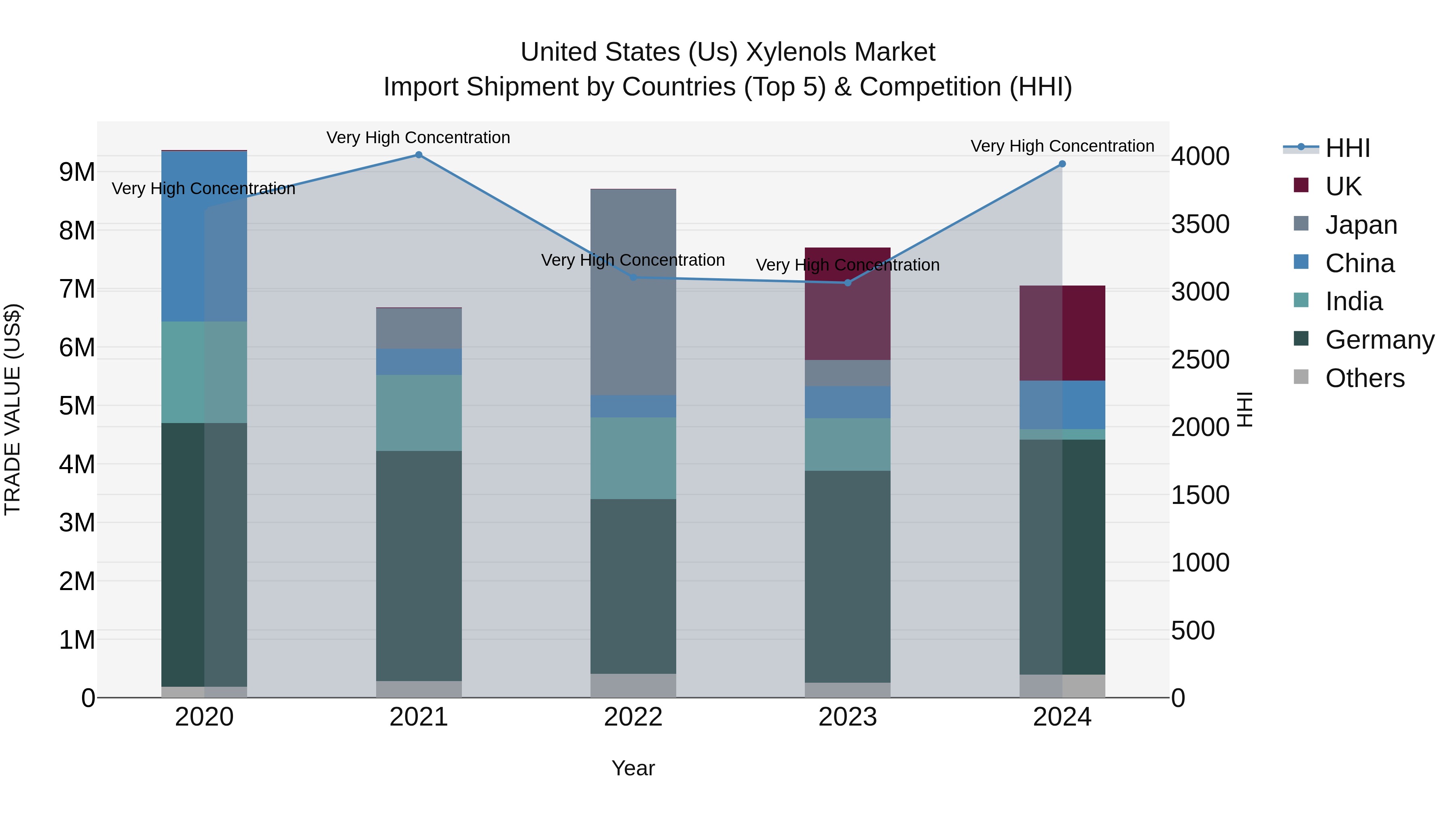 United States (US) Xylenols Market Top 5 Importing Countries and Market Competition (HHI) Analysis