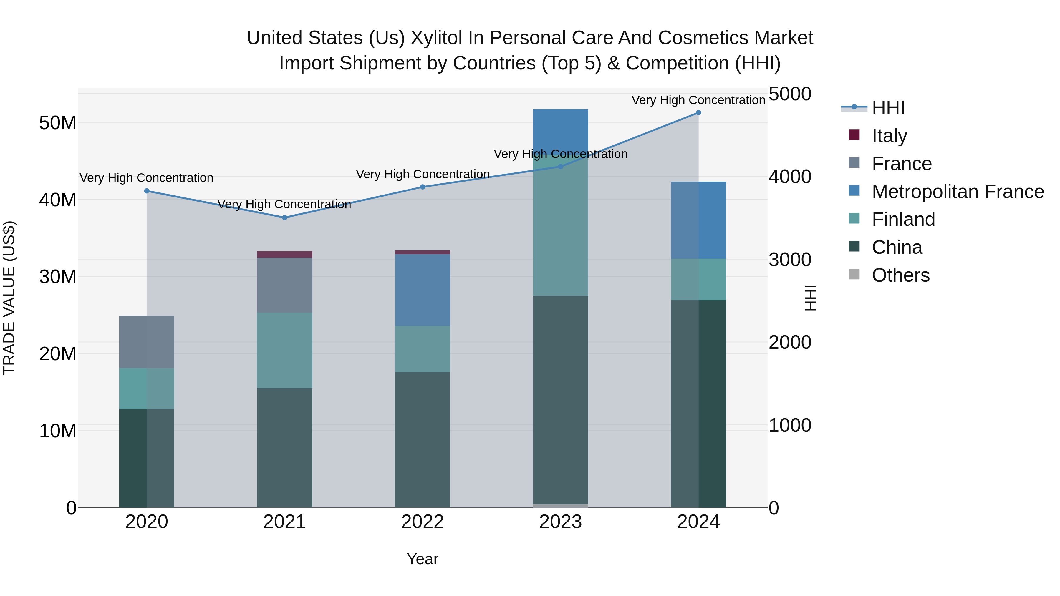 United States (US) Xylitol in Personal Care and Cosmetics Market Top 5 Importing Countries and Market Competition (HHI) Analysis