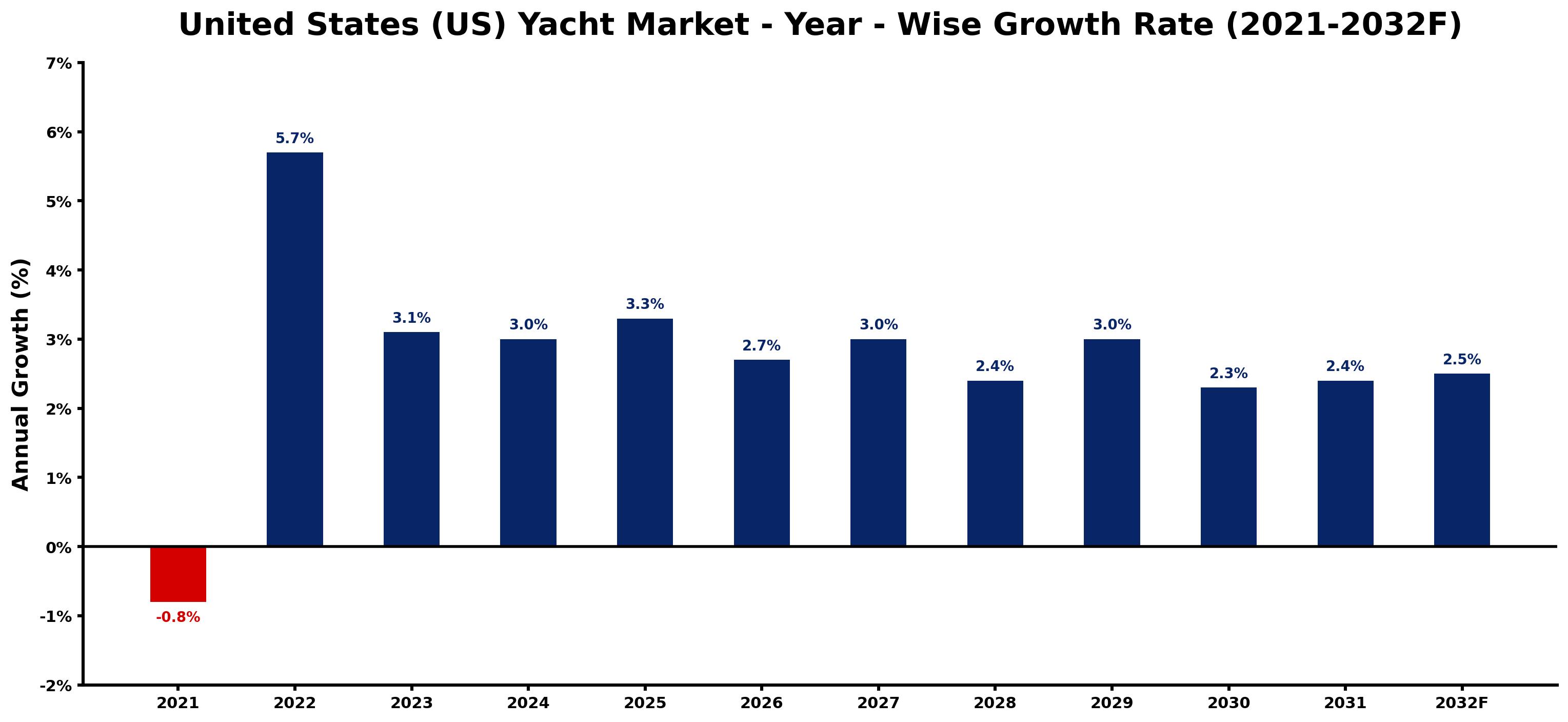United States (US) Yacht Market Year-wise Growth Rate and Key Drivers