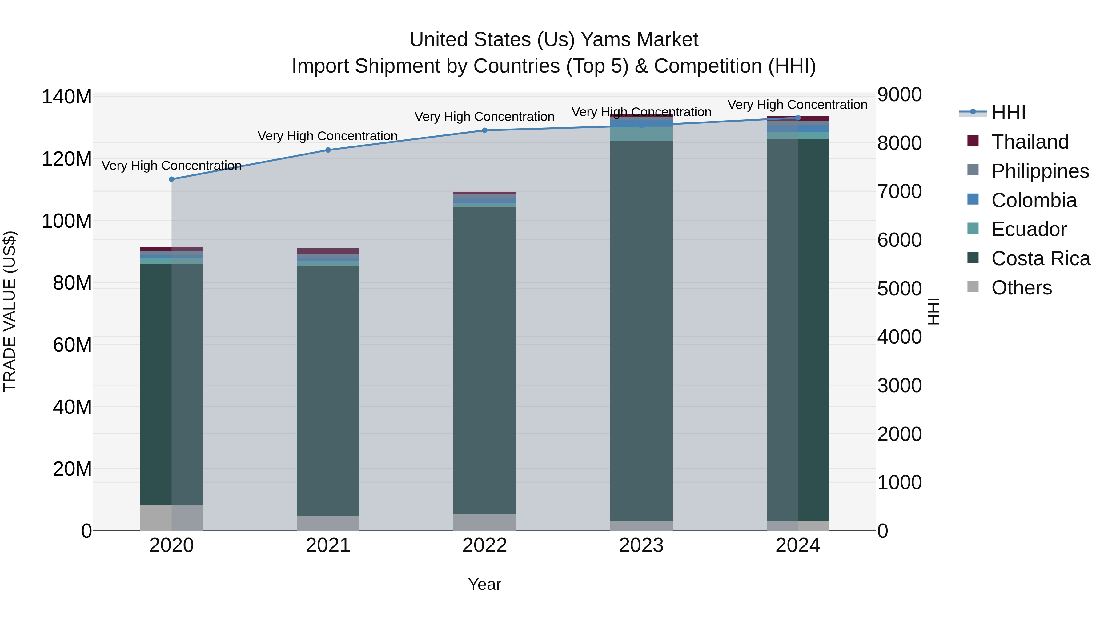 United States (US) Yams Market Top 5 Importing Countries and Market Competition (HHI) Analysis