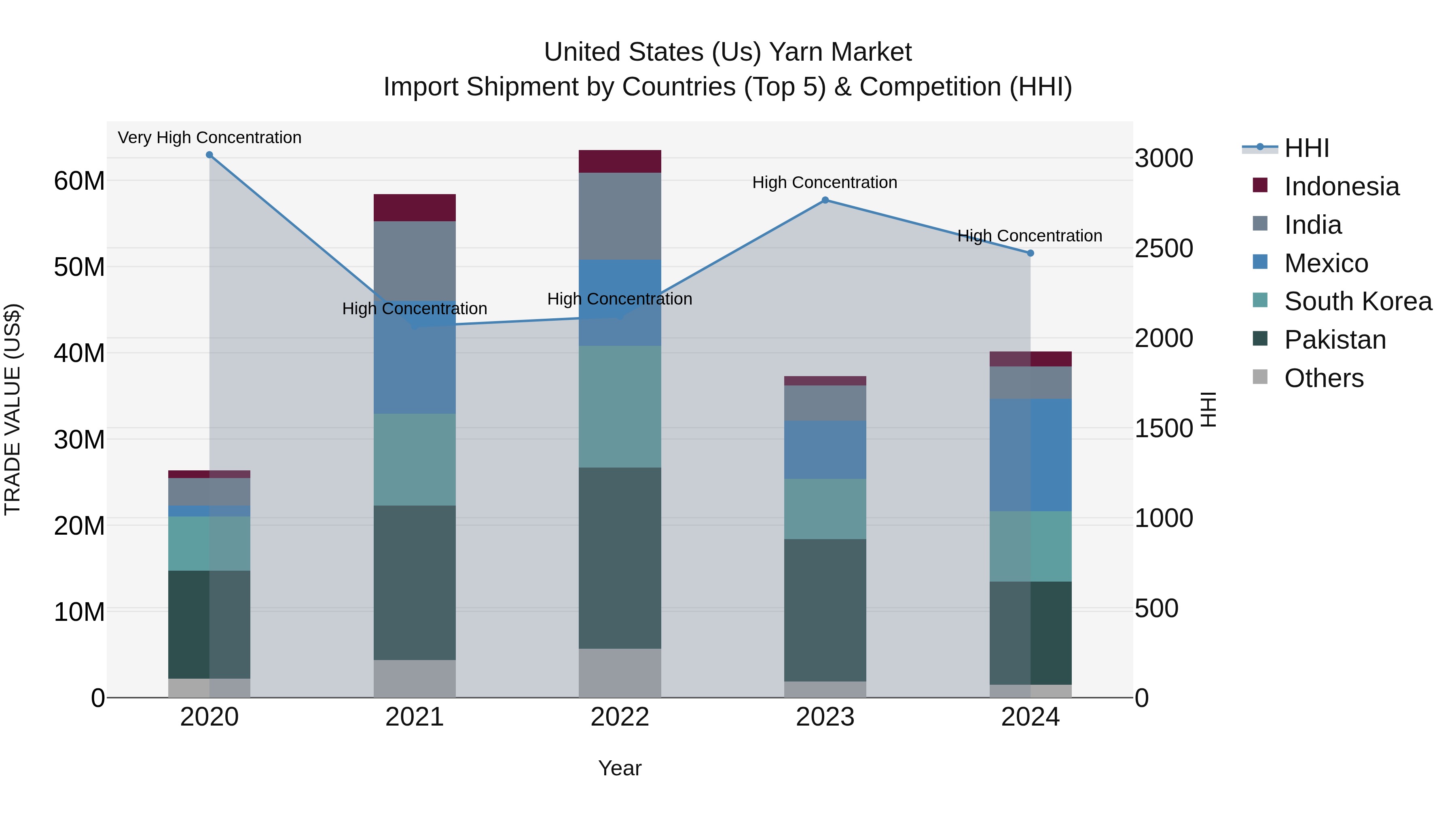 United States (US) Yarn Market Top 5 Importing Countries and Market Competition (HHI) Analysis