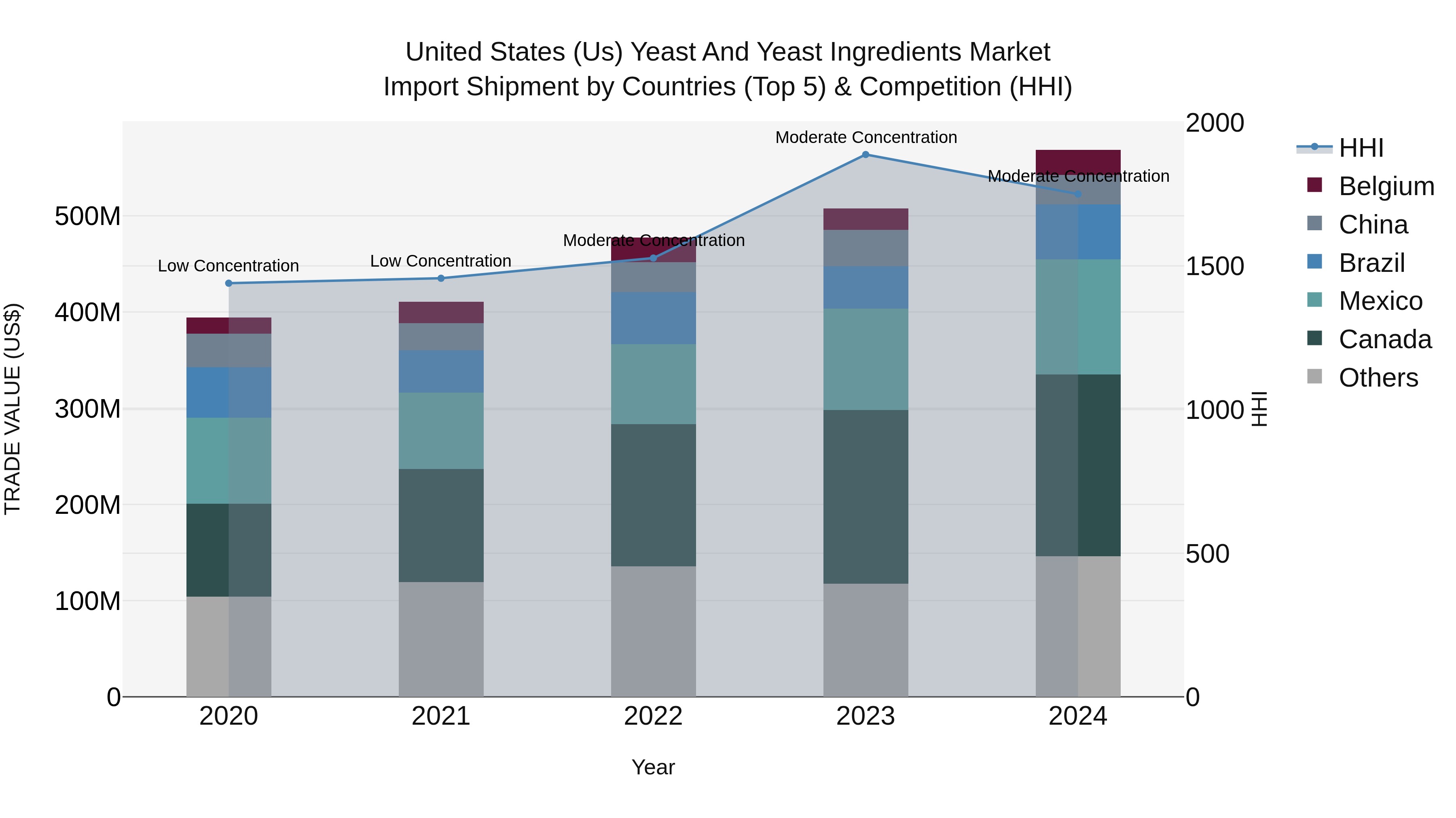 United States (US) Yeast and Yeast Ingredients Market Top 5 Importing Countries and Market Competition (HHI) Analysis
