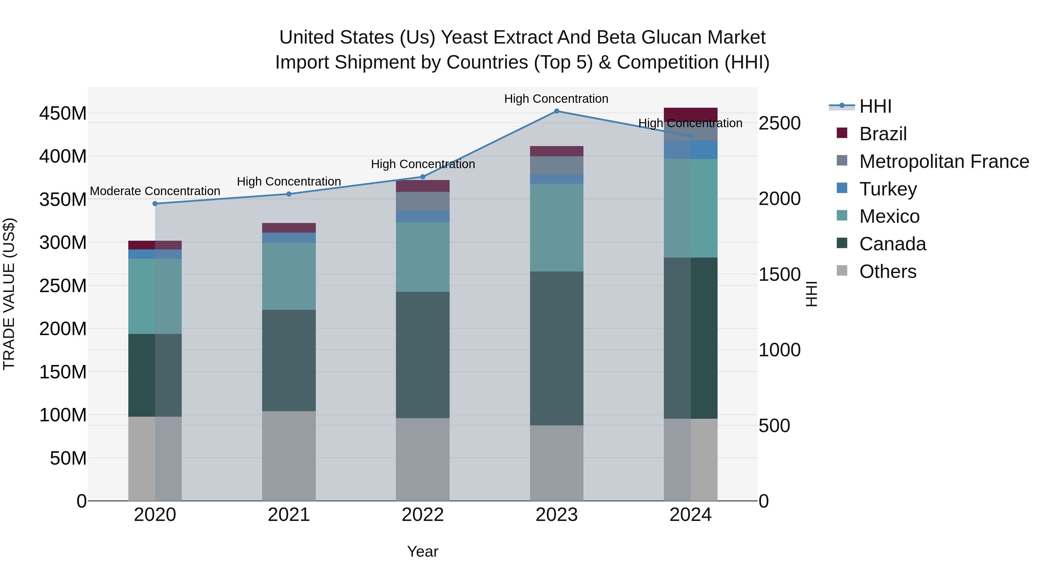 United States (US) Yeast Extract and Beta Glucan Market Top 5 Importing Countries and Market Competition (HHI) Analysis