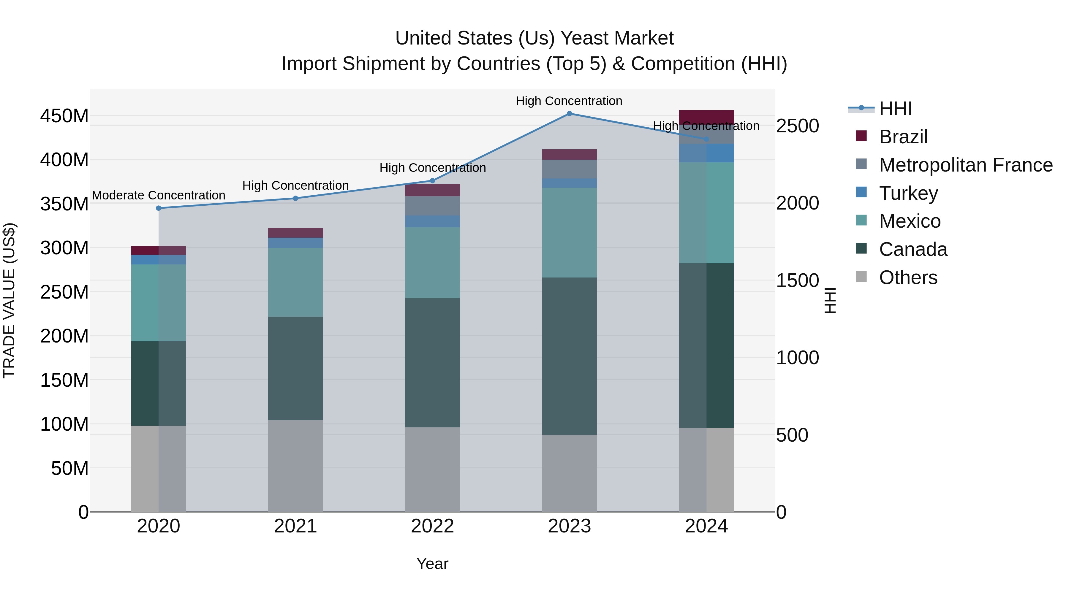 United States (US) Yeast Market Top 5 Importing Countries and Market Competition (HHI) Analysis