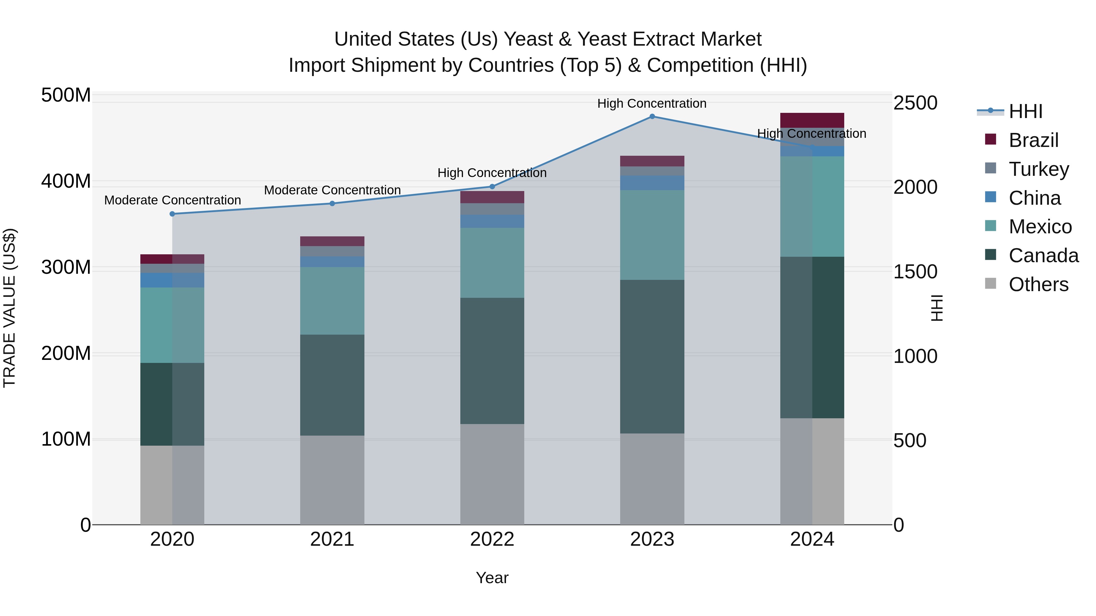 United States (US) Yeast & Yeast Extract Market Top 5 Importing Countries and Market Competition (HHI) Analysis