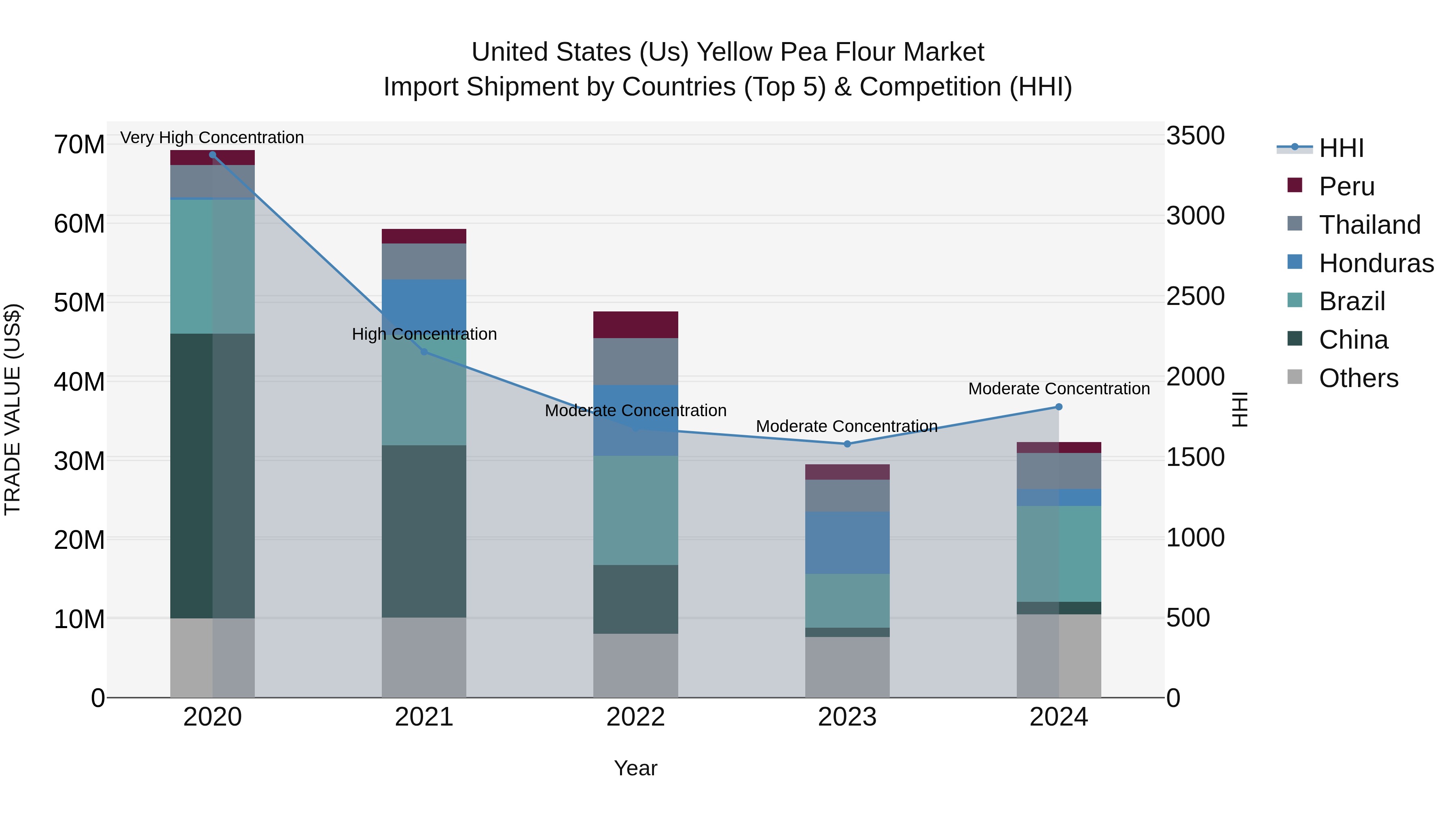 United States (US) Yellow Pea Flour Market Top 5 Importing Countries and Market Competition (HHI) Analysis