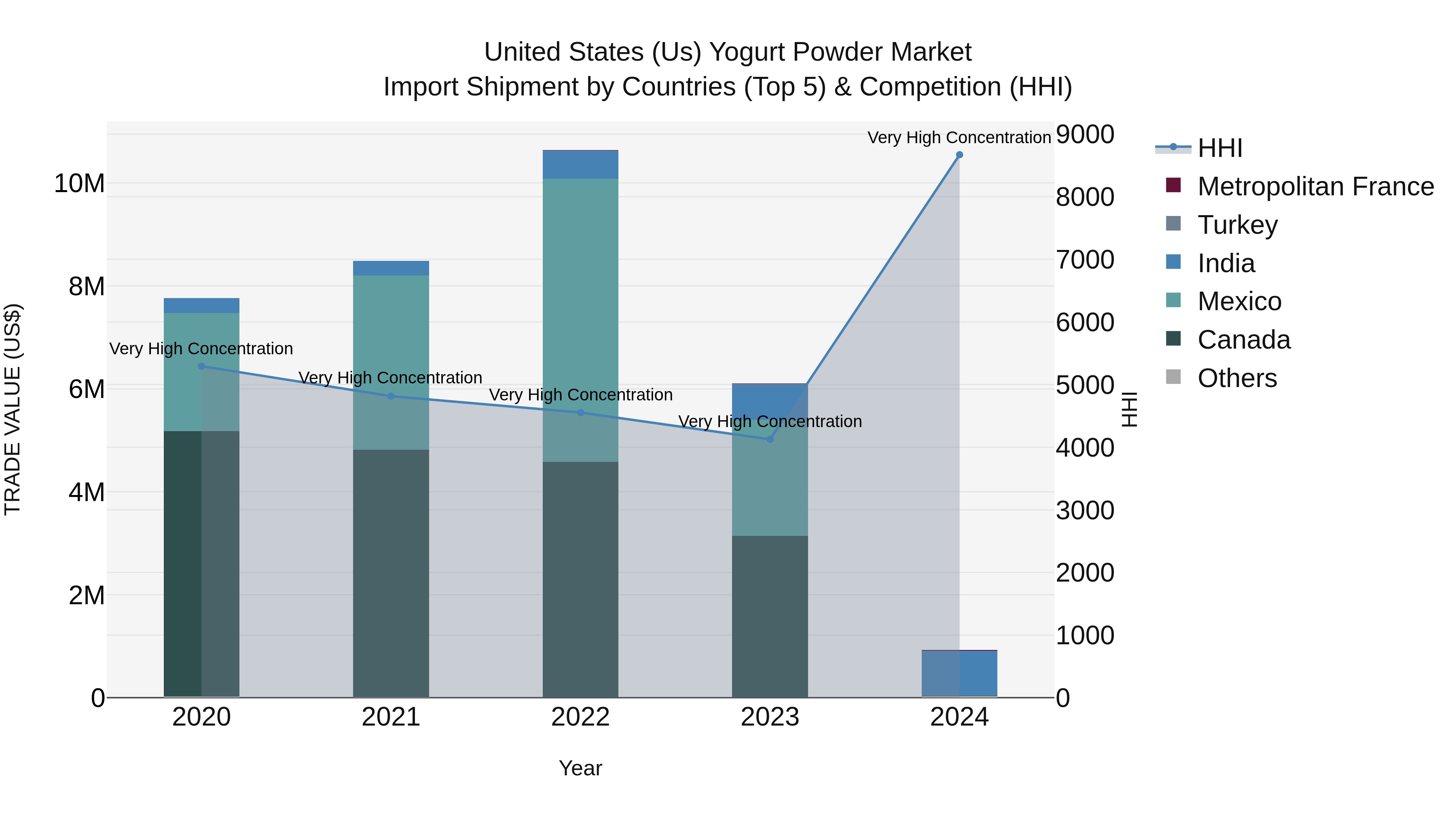 United States (US) Yogurt Powder Market Top 5 Importing Countries and Market Competition (HHI) Analysis