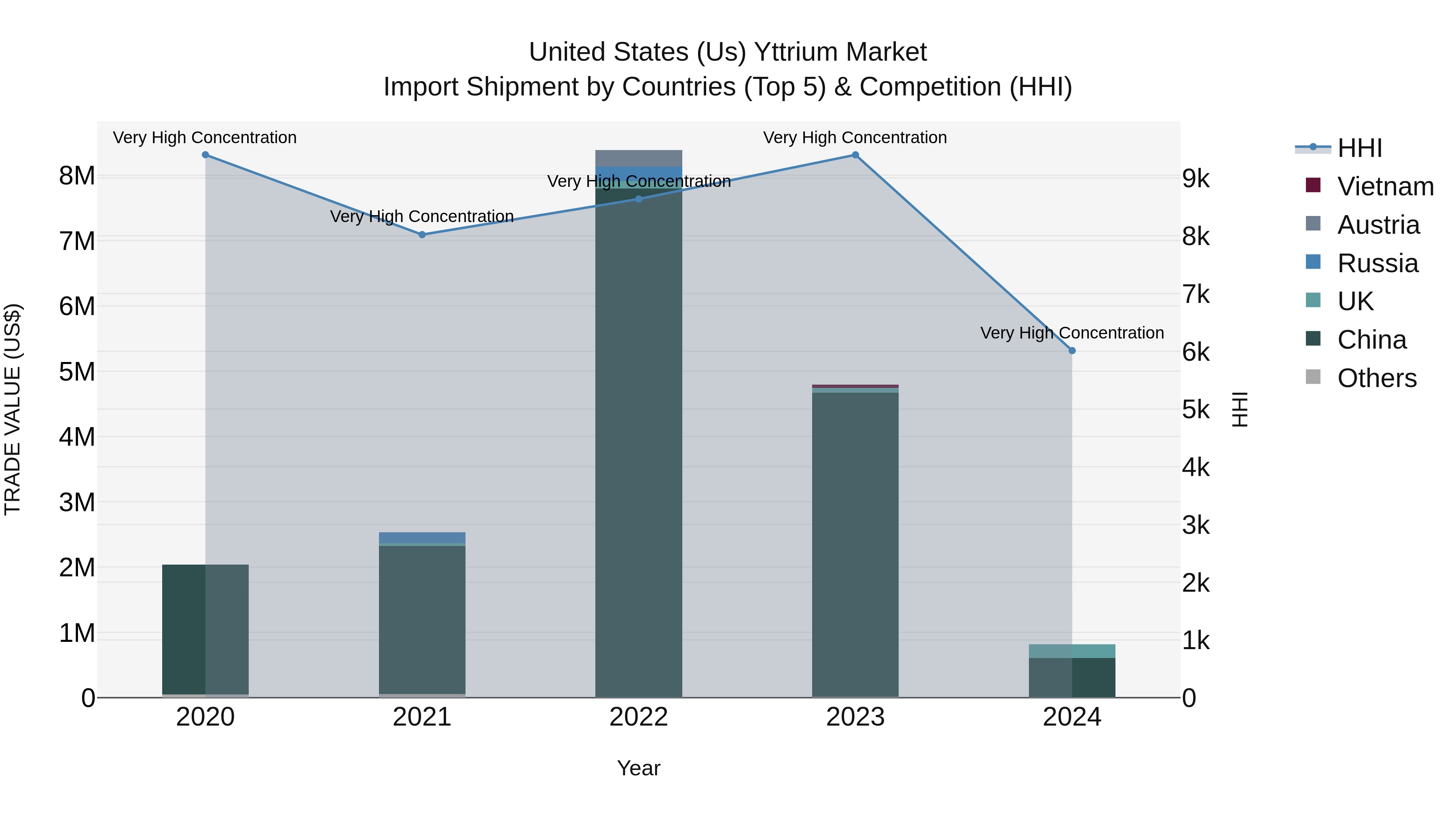 United States (US) Yttrium Market Top 5 Importing Countries and Market Competition (HHI) Analysis