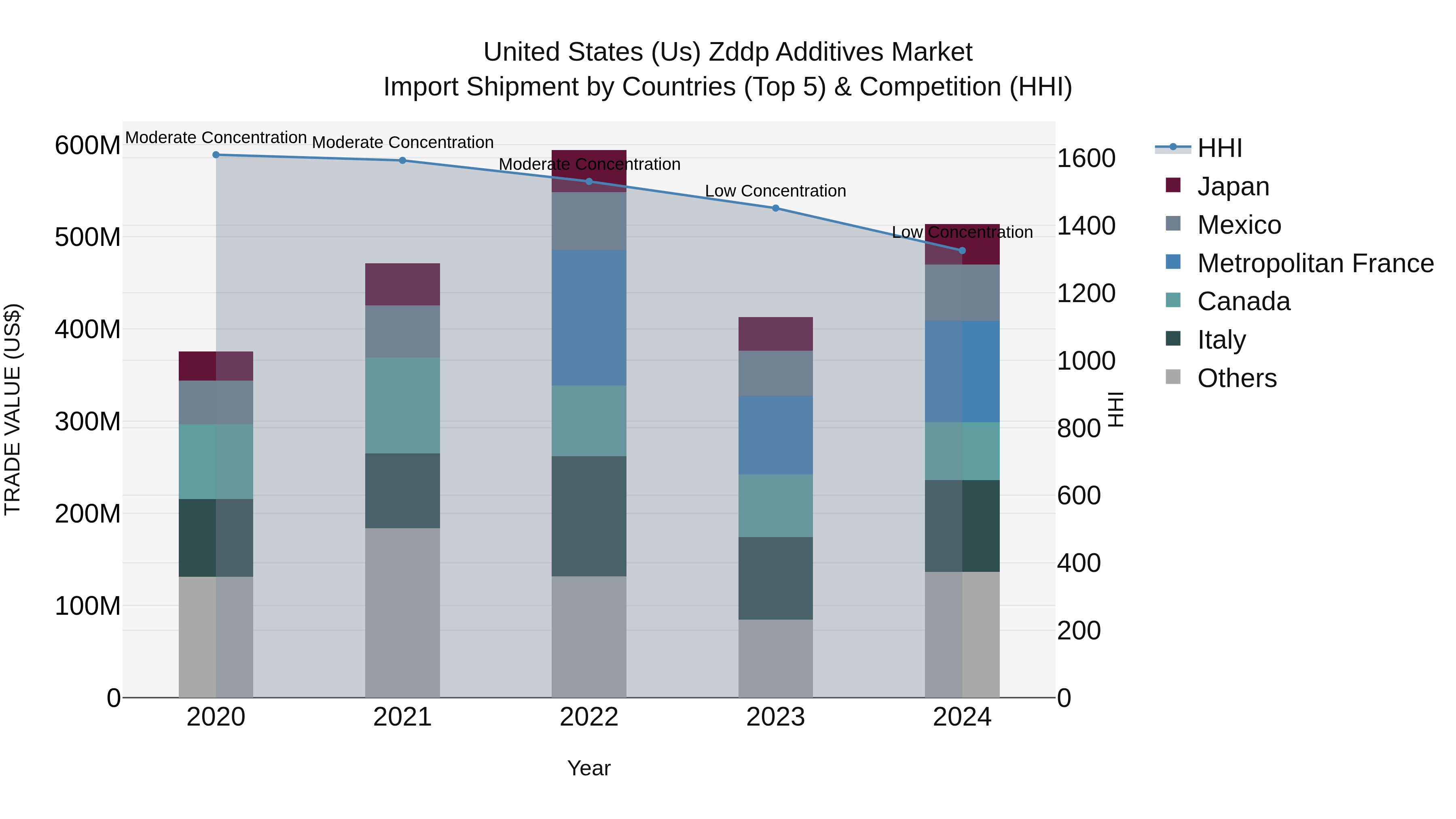 United States (US) Zddp Additives Market Top 5 Importing Countries and Market Competition (HHI) Analysis