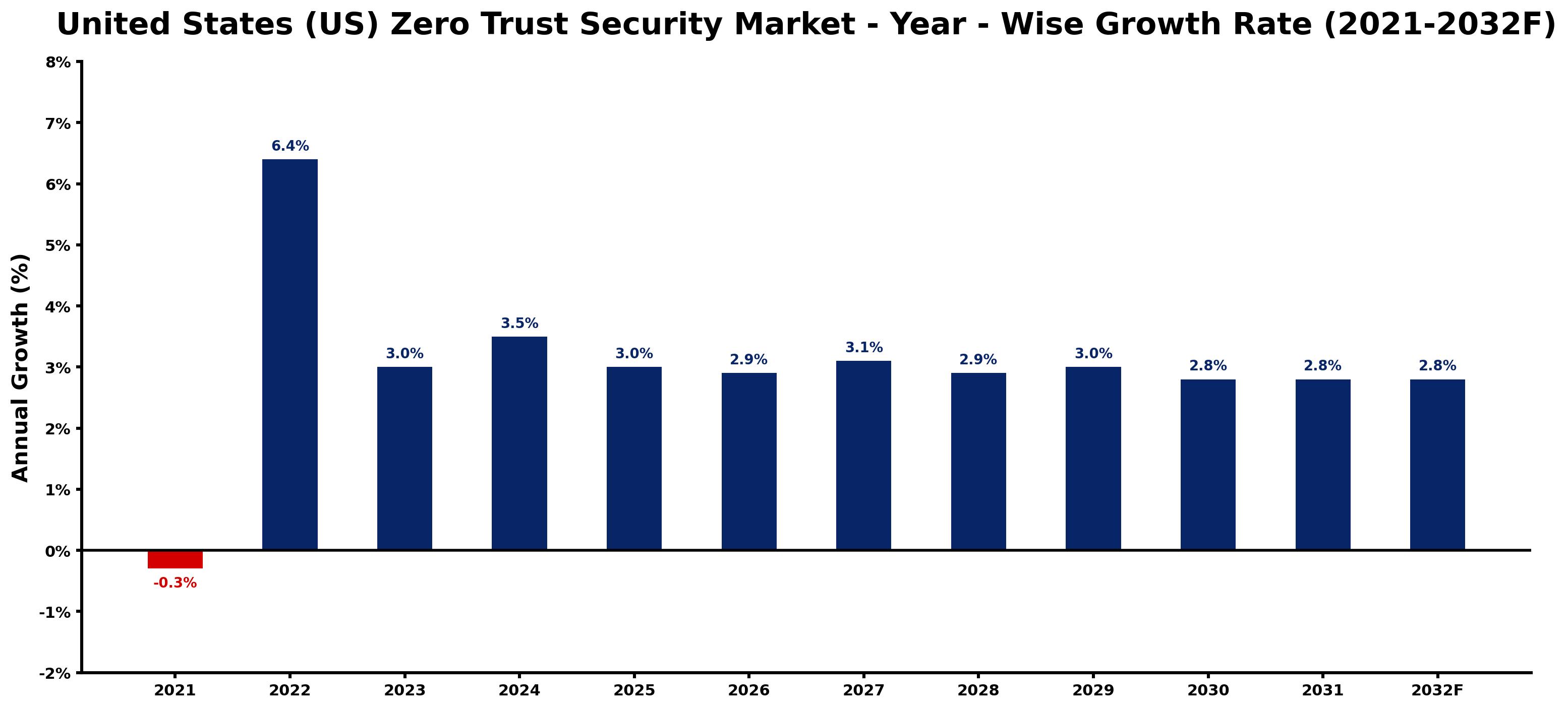 United States (US) Zero Trust Security Market Year-wise Growth Rate and Key Drivers