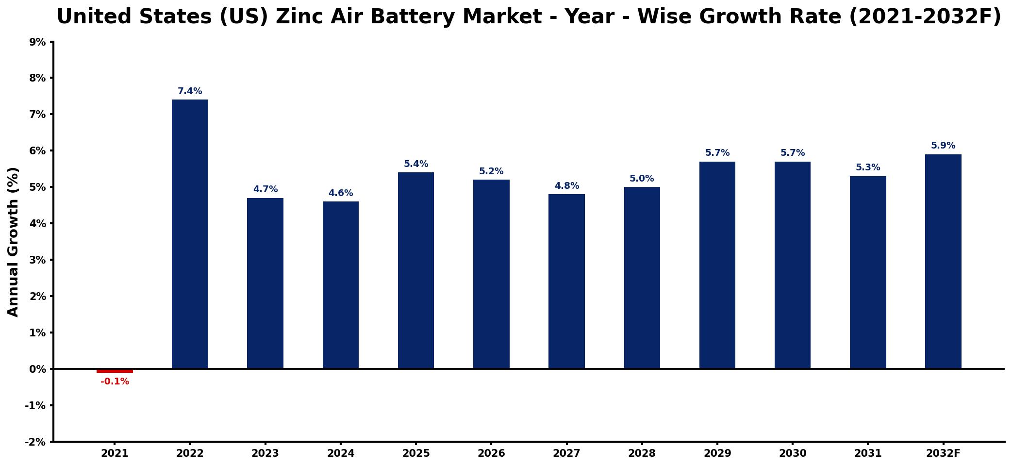United States (US) Zinc Air Battery Market Year-wise Growth Rate and Key Drivers