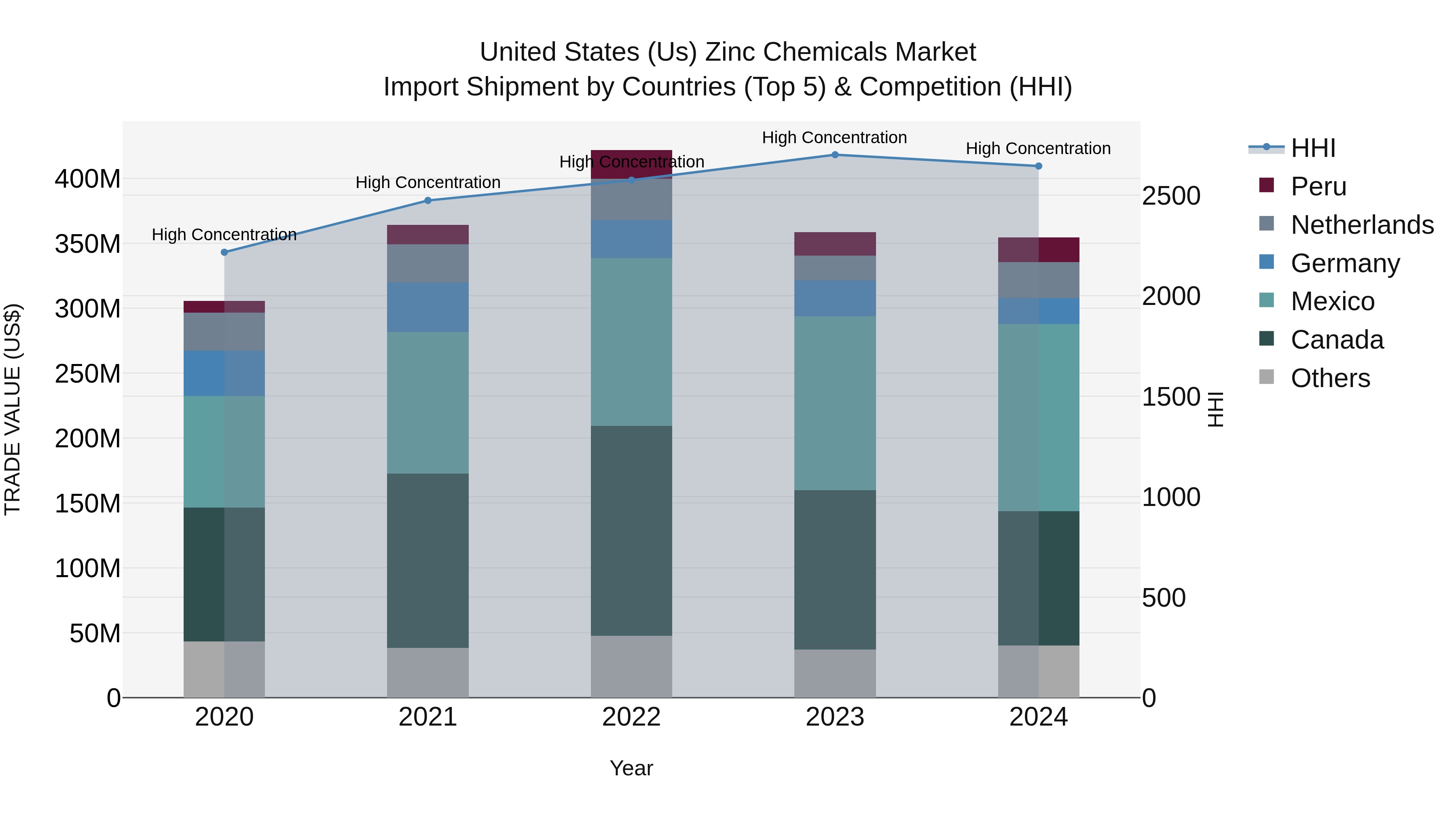 United States (US) Zinc Chemicals Market Top 5 Importing Countries and Market Competition (HHI) Analysis