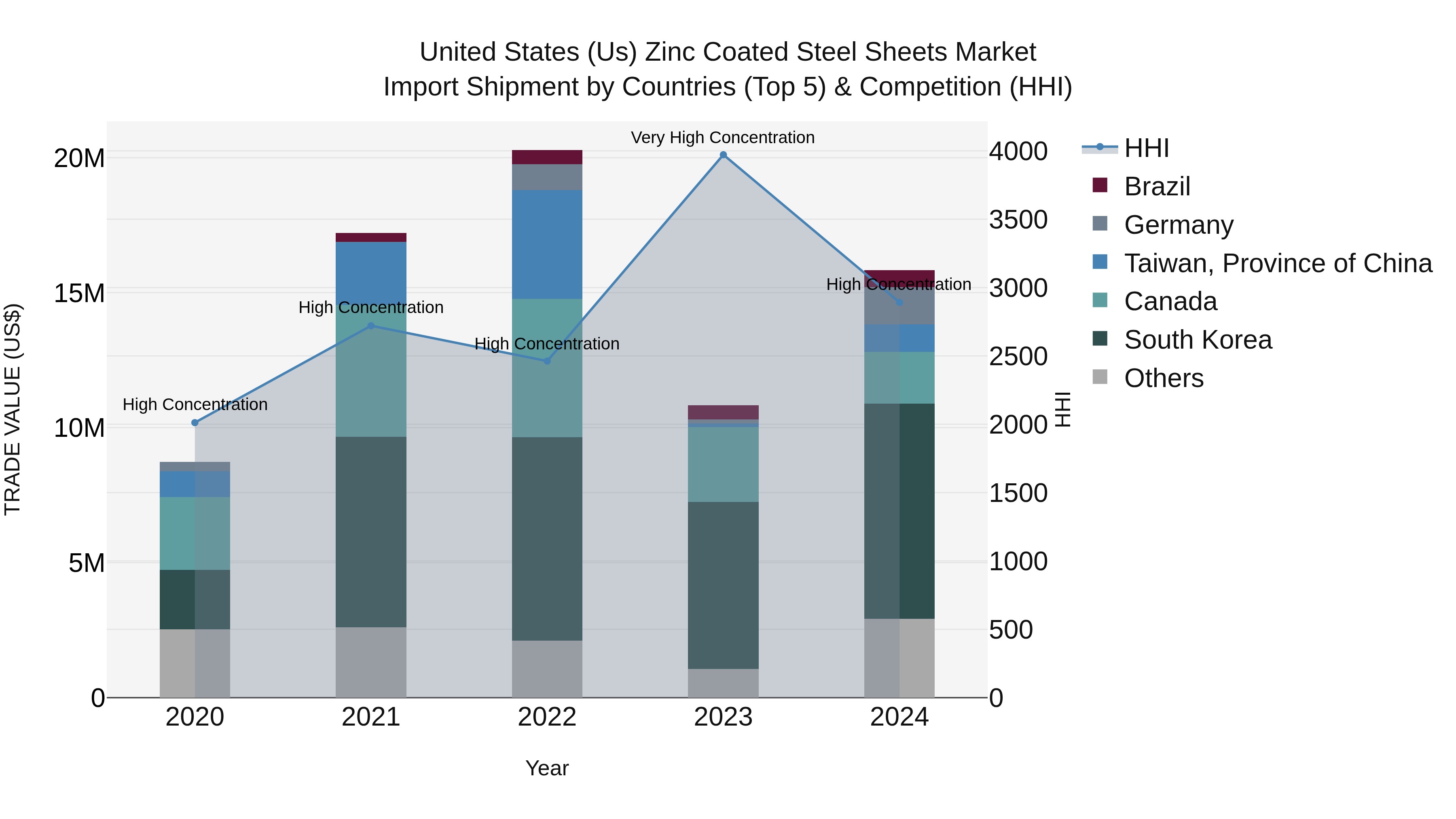 United States (US) Zinc Coated Steel Sheets Market Top 5 Importing Countries and Market Competition (HHI) Analysis