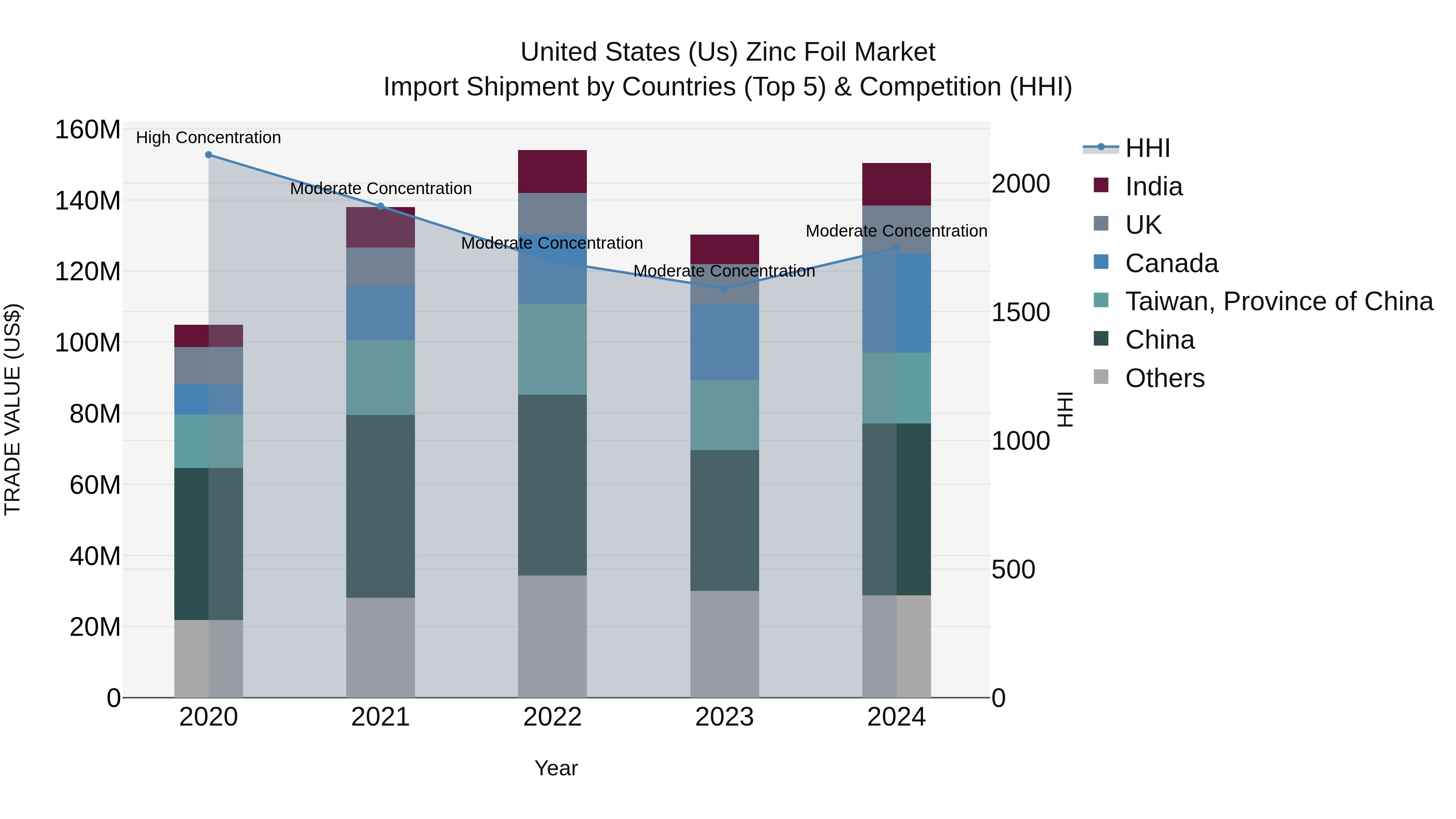 United States (US) Zinc Foil Market Top 5 Importing Countries and Market Competition (HHI) Analysis