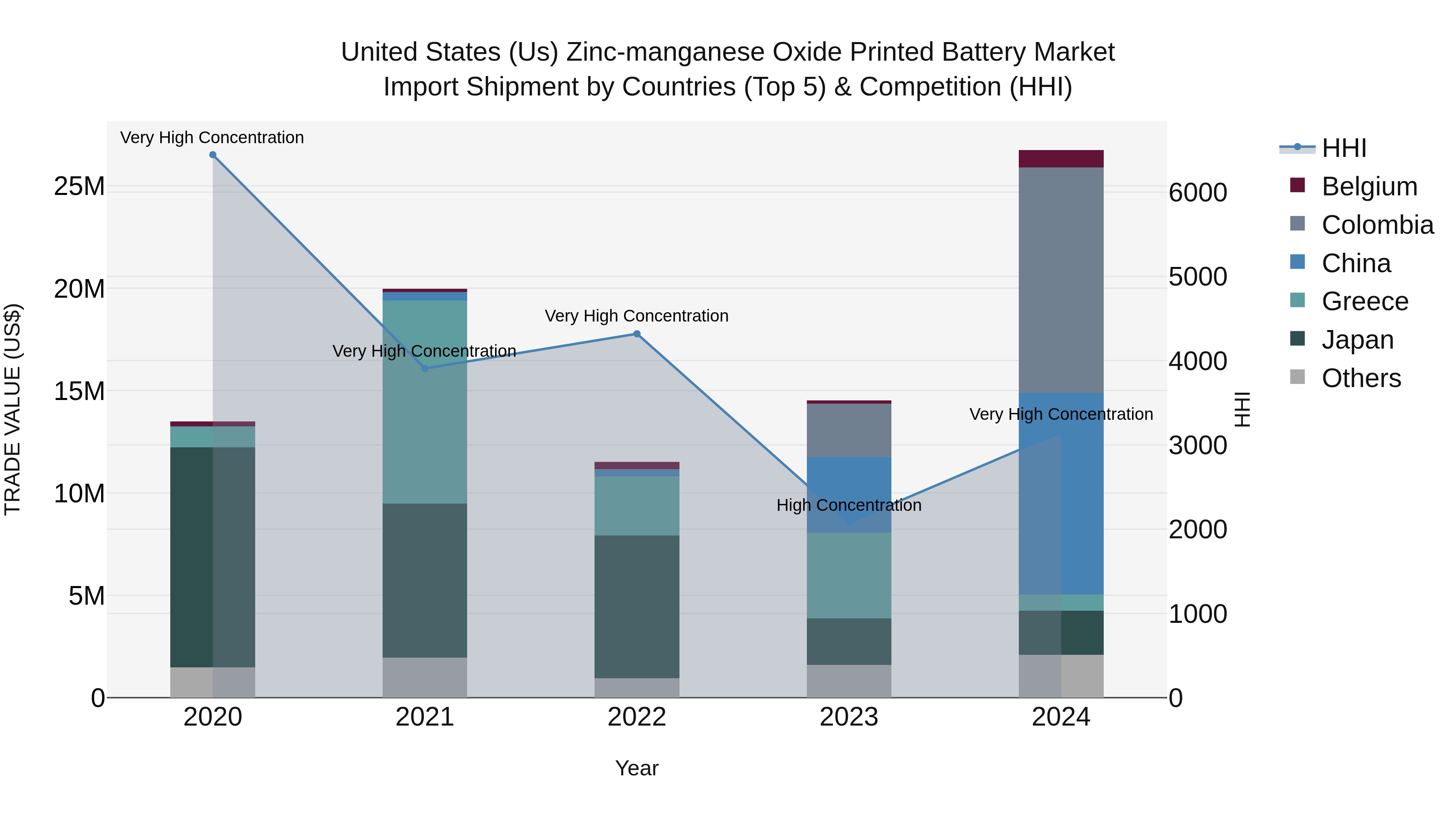 United States (US) Zinc-manganese Oxide Printed Battery Market Top 5 Importing Countries and Market Competition (HHI) Analysis