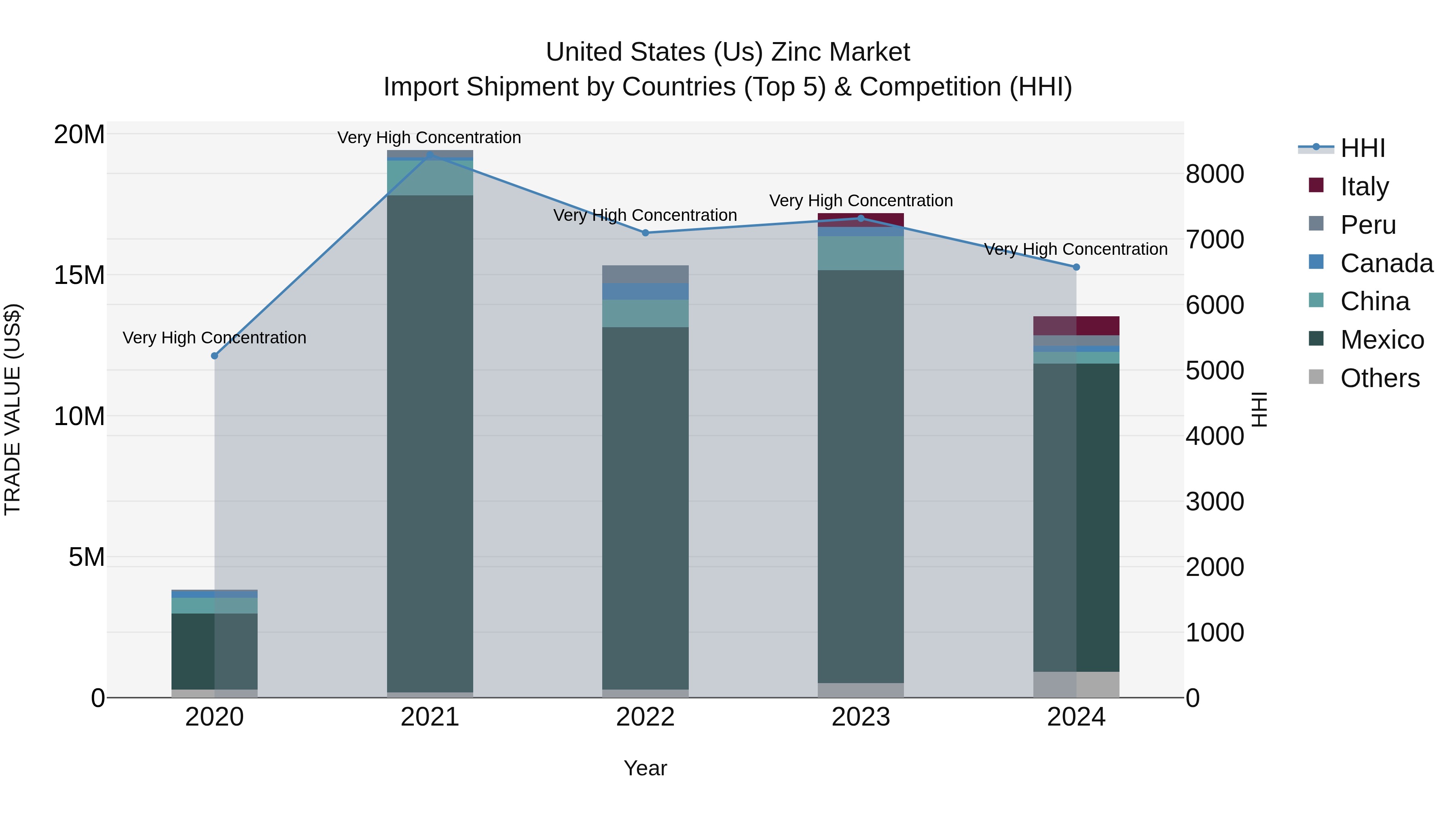 United States (US) Zinc Market Top 5 Importing Countries and Market Competition (HHI) Analysis