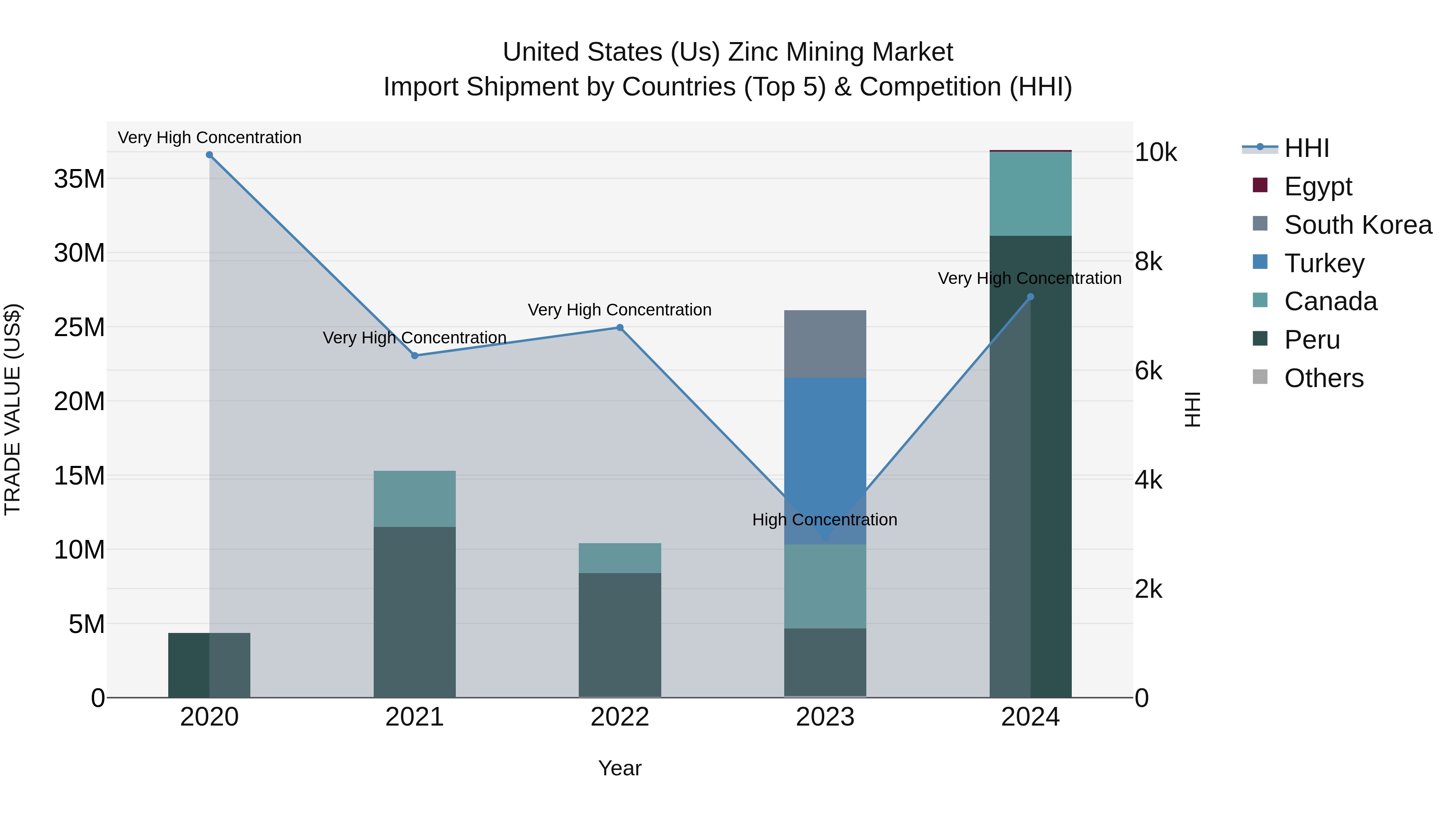 United States (US) Zinc Mining Market Top 5 Importing Countries and Market Competition (HHI) Analysis