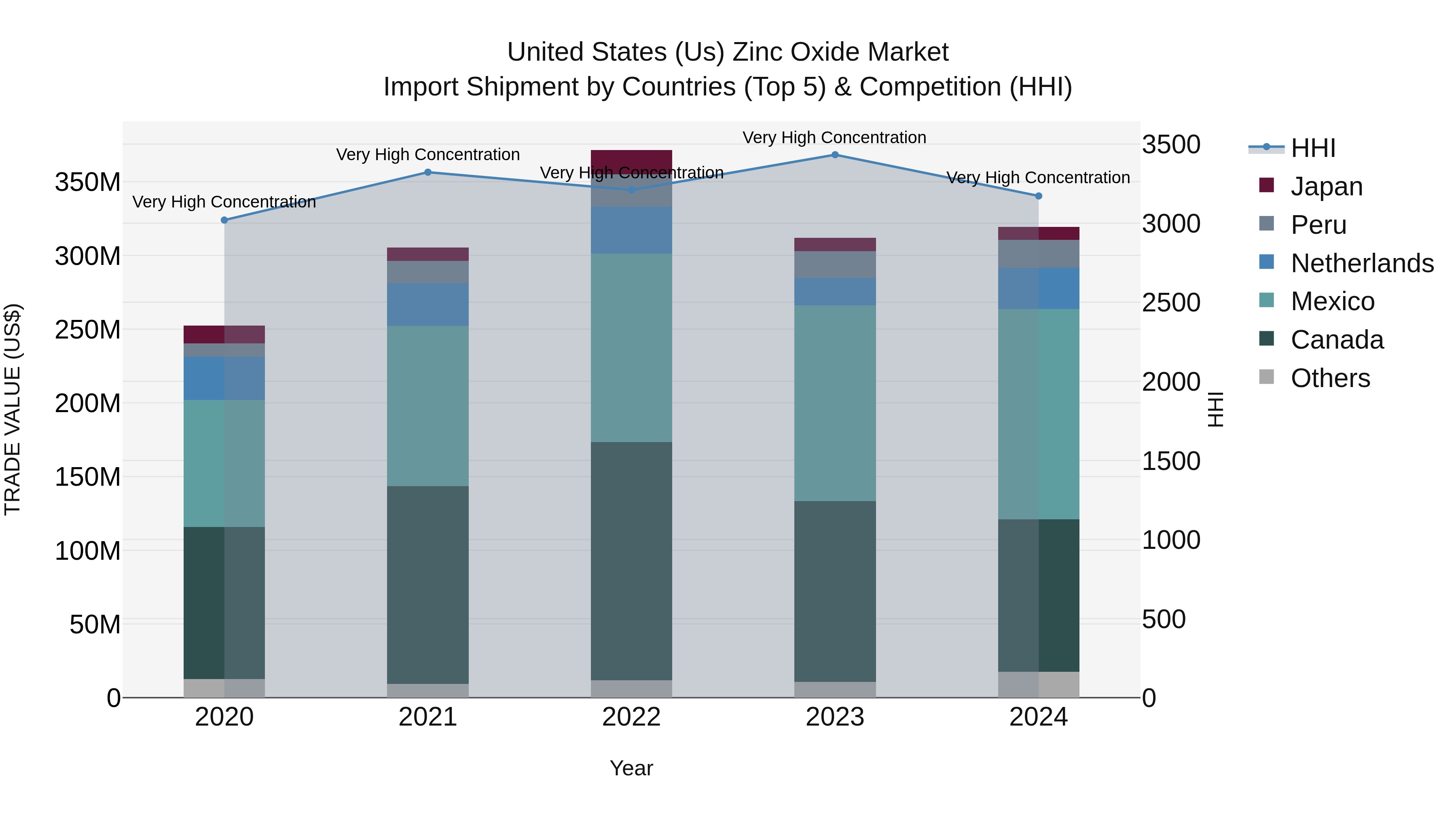 United States (US) Zinc Oxide Market Top 5 Importing Countries and Market Competition (HHI) Analysis