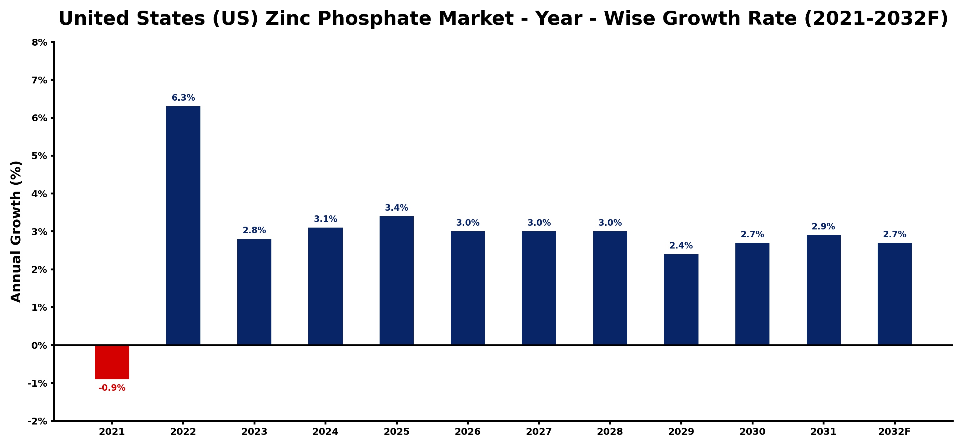 United States (US) Zinc Phosphate Market Year-wise Growth Rate and Key Drivers