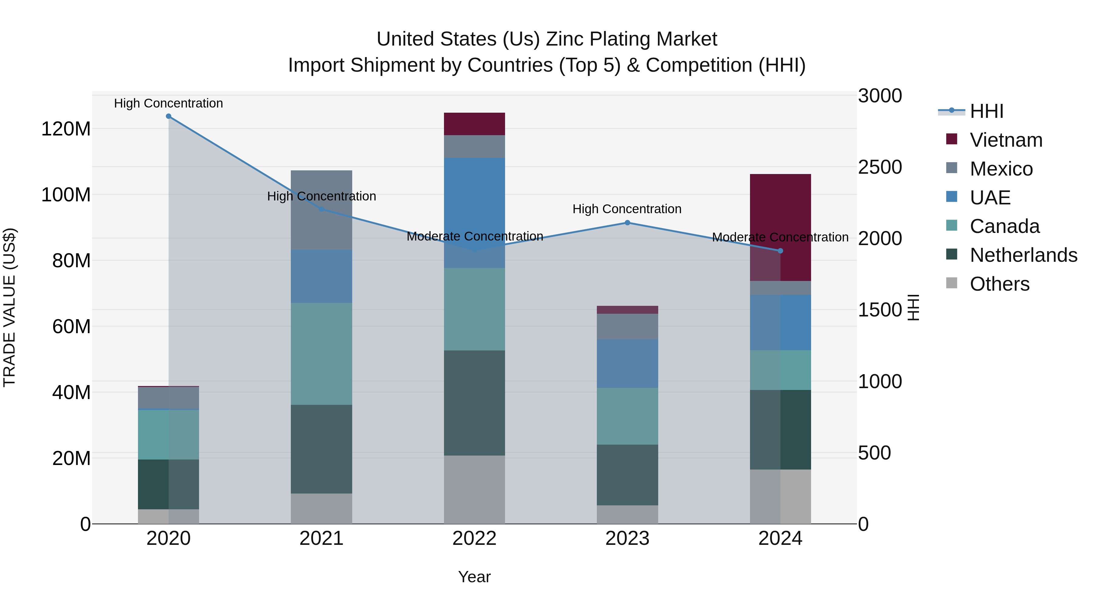 United States (US) Zinc Plating Market Top 5 Importing Countries and Market Competition (HHI) Analysis