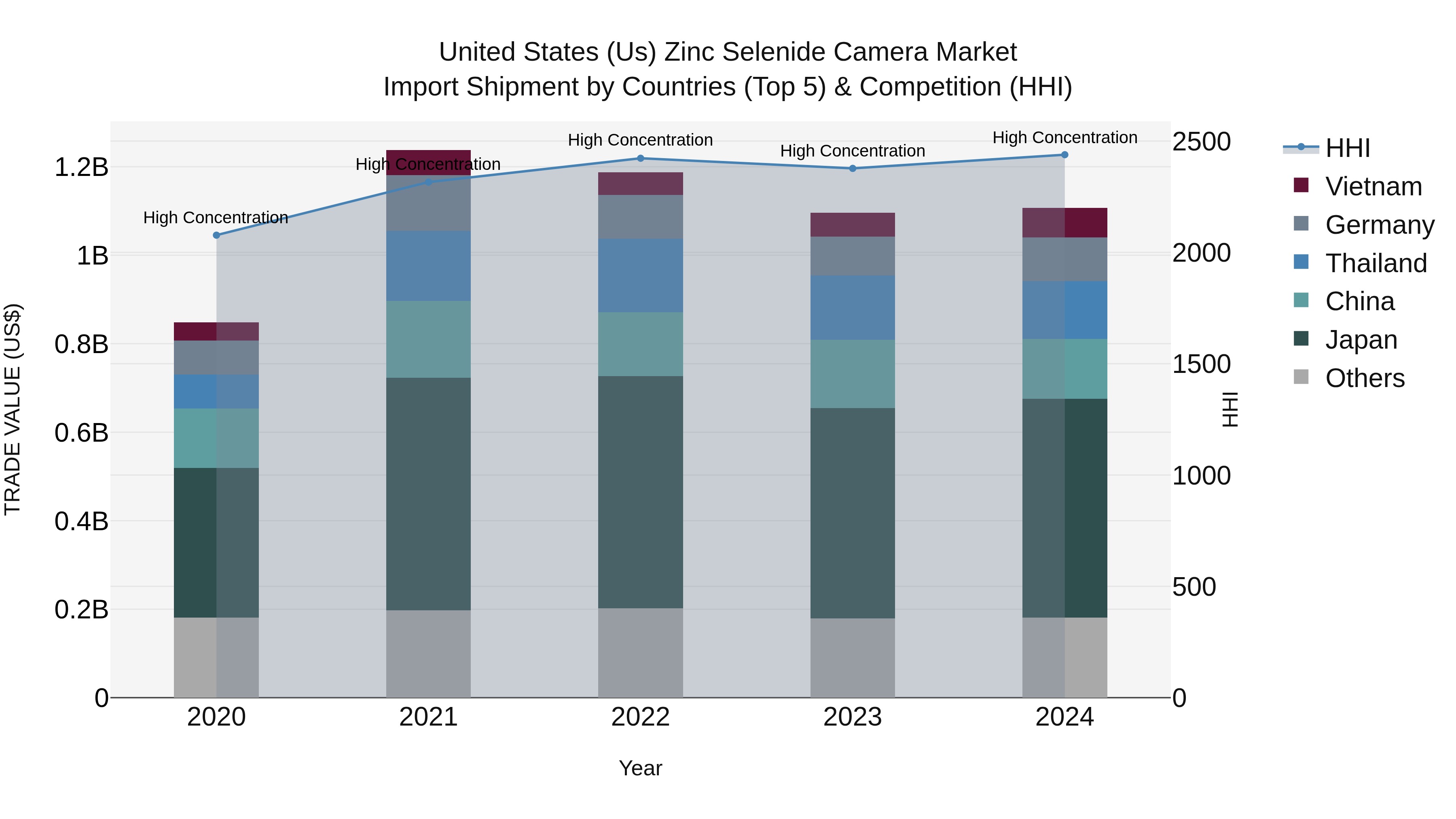 United States (US) Zinc Selenide Camera Market Top 5 Importing Countries and Market Competition (HHI) Analysis