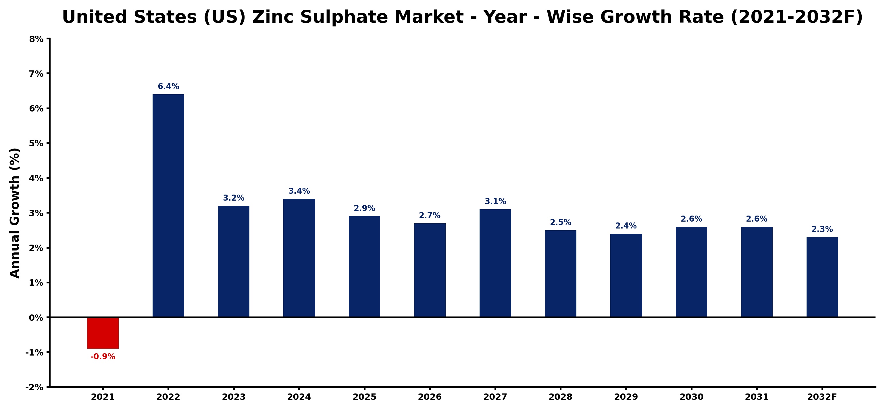 United States (US) Zinc Sulphate Market Year-wise Growth Rate and Key Drivers