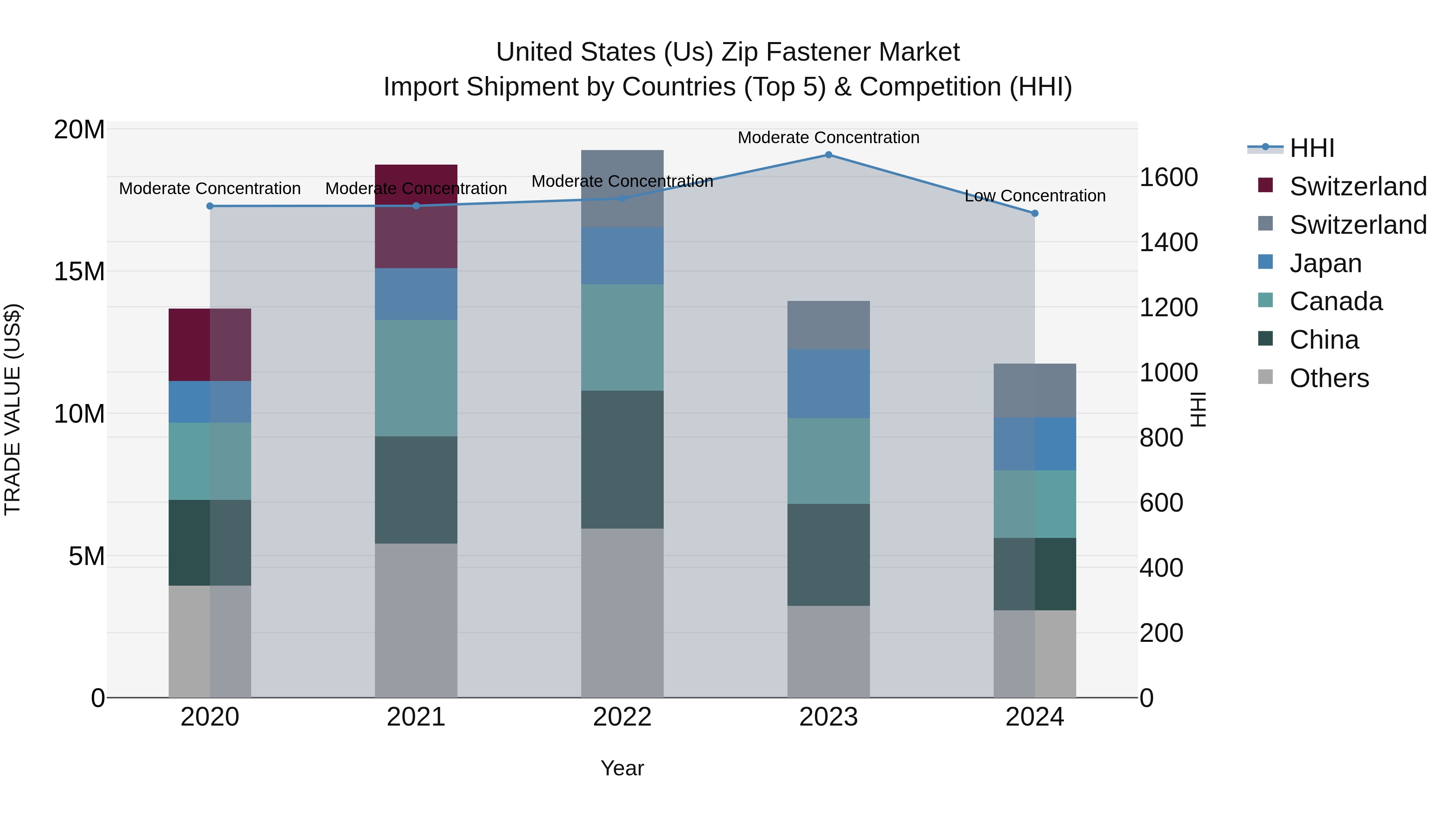 United States (US) Zip Fastener Market Top 5 Importing Countries and Market Competition (HHI) Analysis