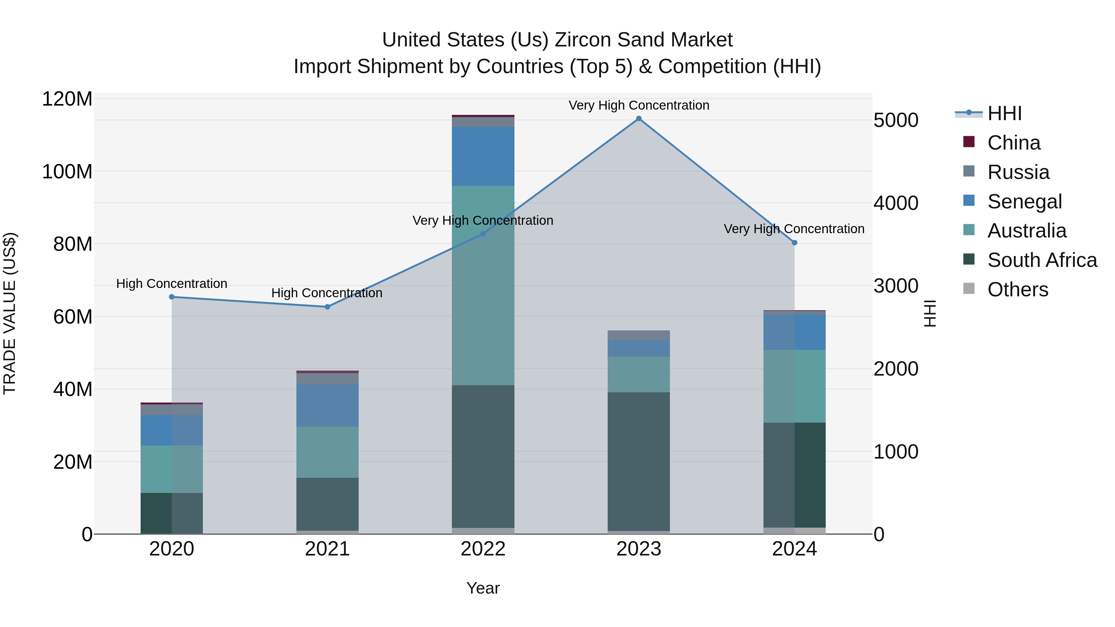 United States (US) Zircon Sand Market Top 5 Importing Countries and Market Competition (HHI) Analysis