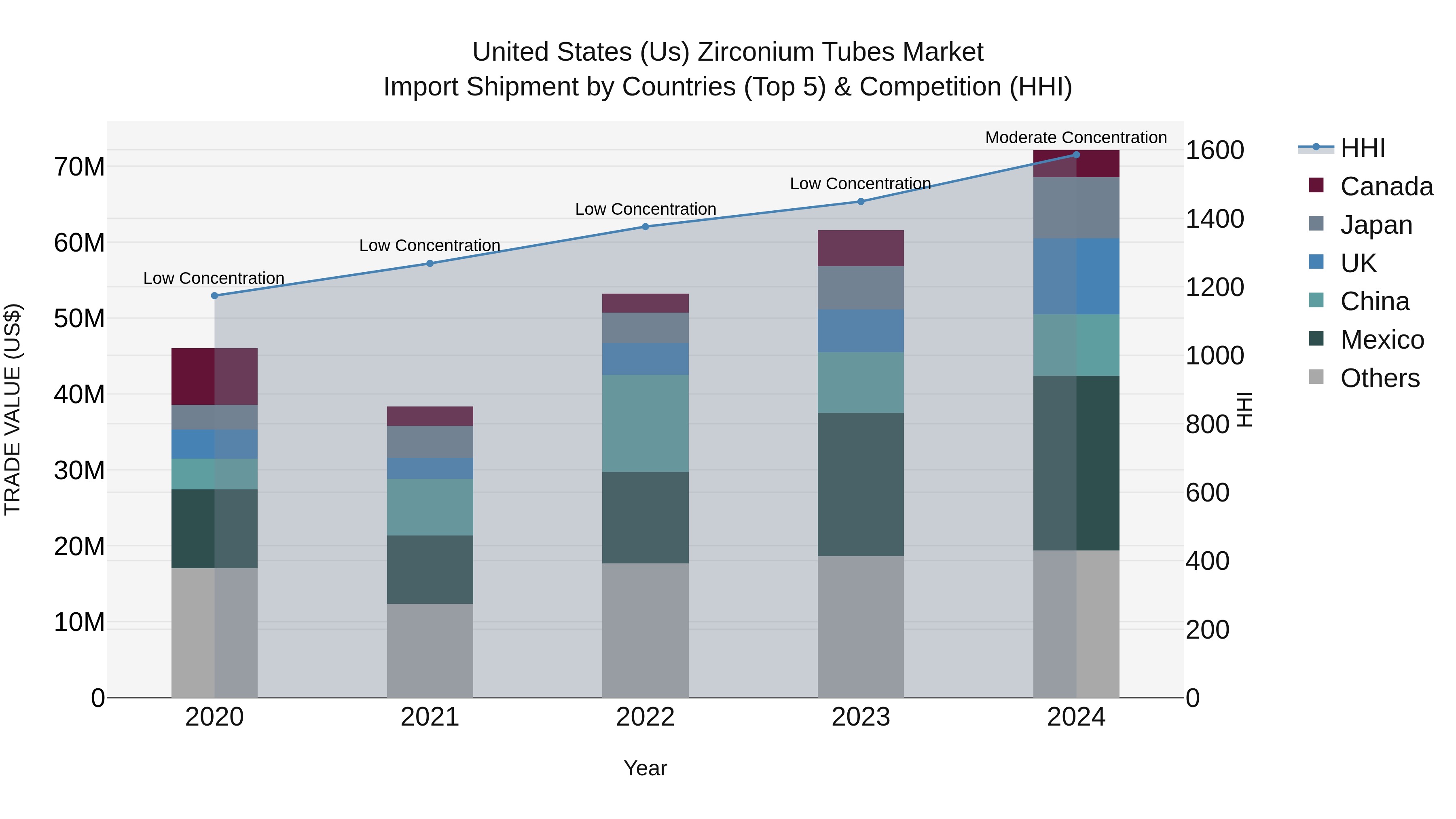 United States (US) Zirconium Tubes Market Top 5 Importing Countries and Market Competition (HHI) Analysis