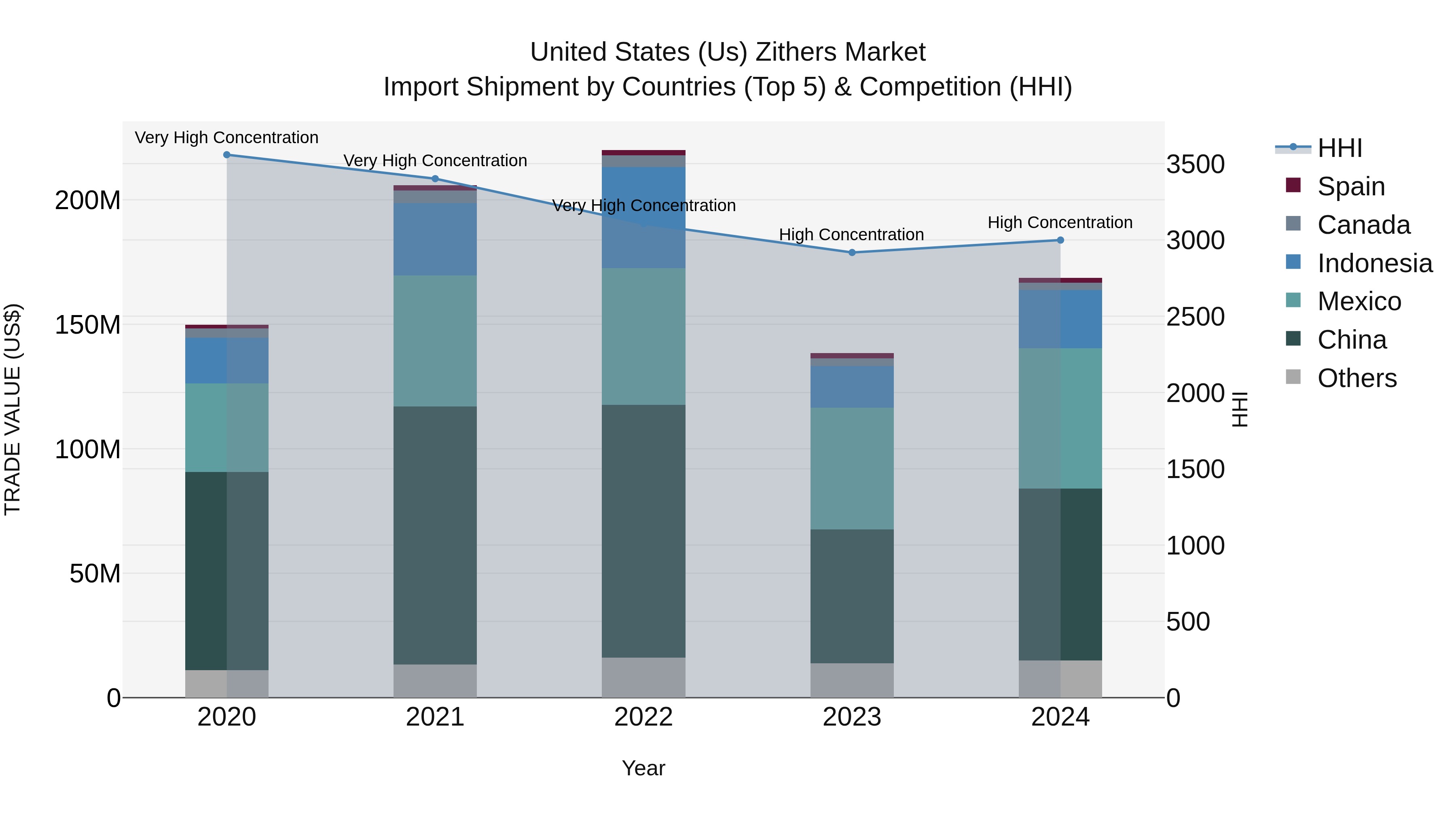 United States (US) Zithers Market Top 5 Importing Countries and Market Competition (HHI) Analysis