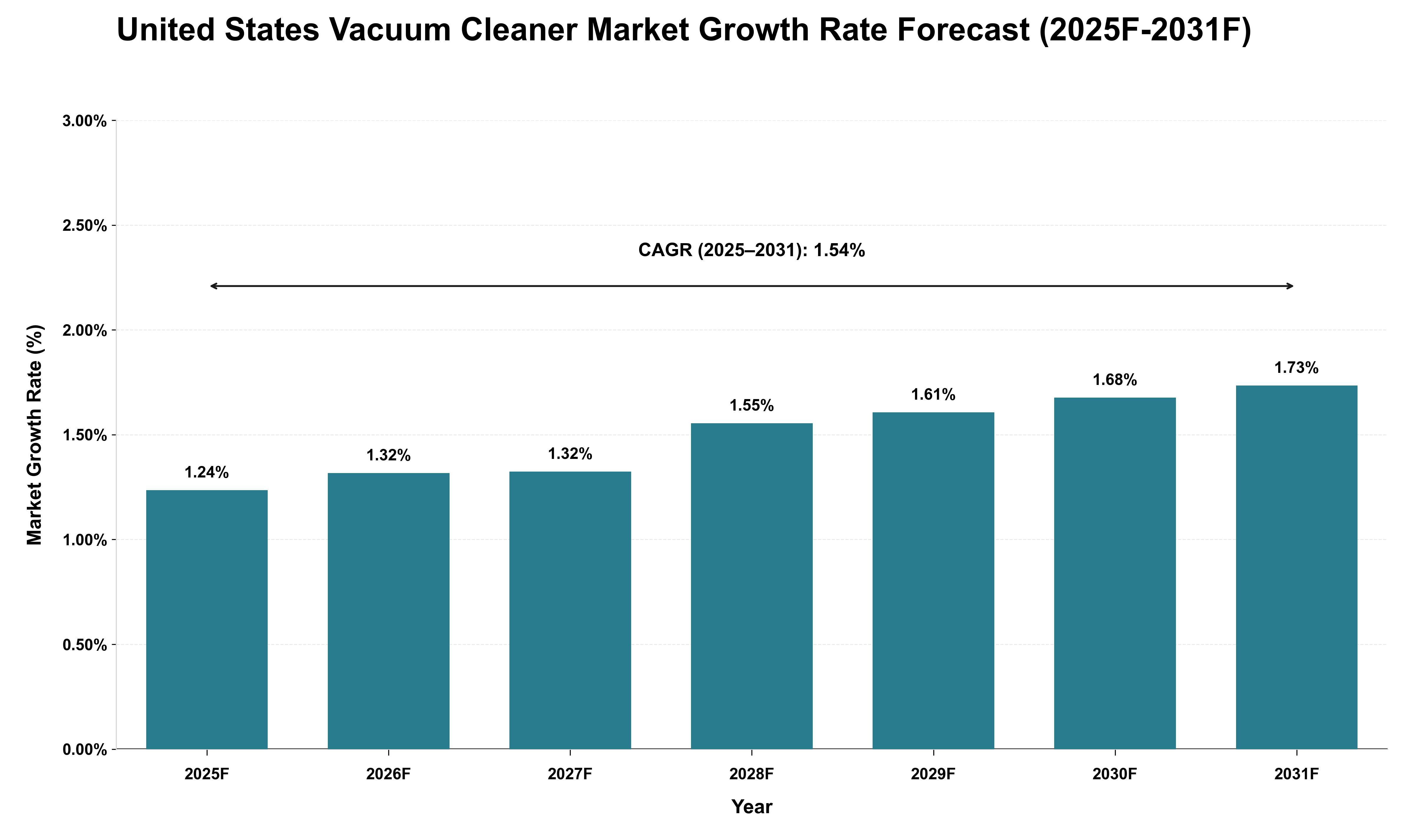 United States Vacuum Cleaner Market Growth Rate Analysis (2025 - 2031)