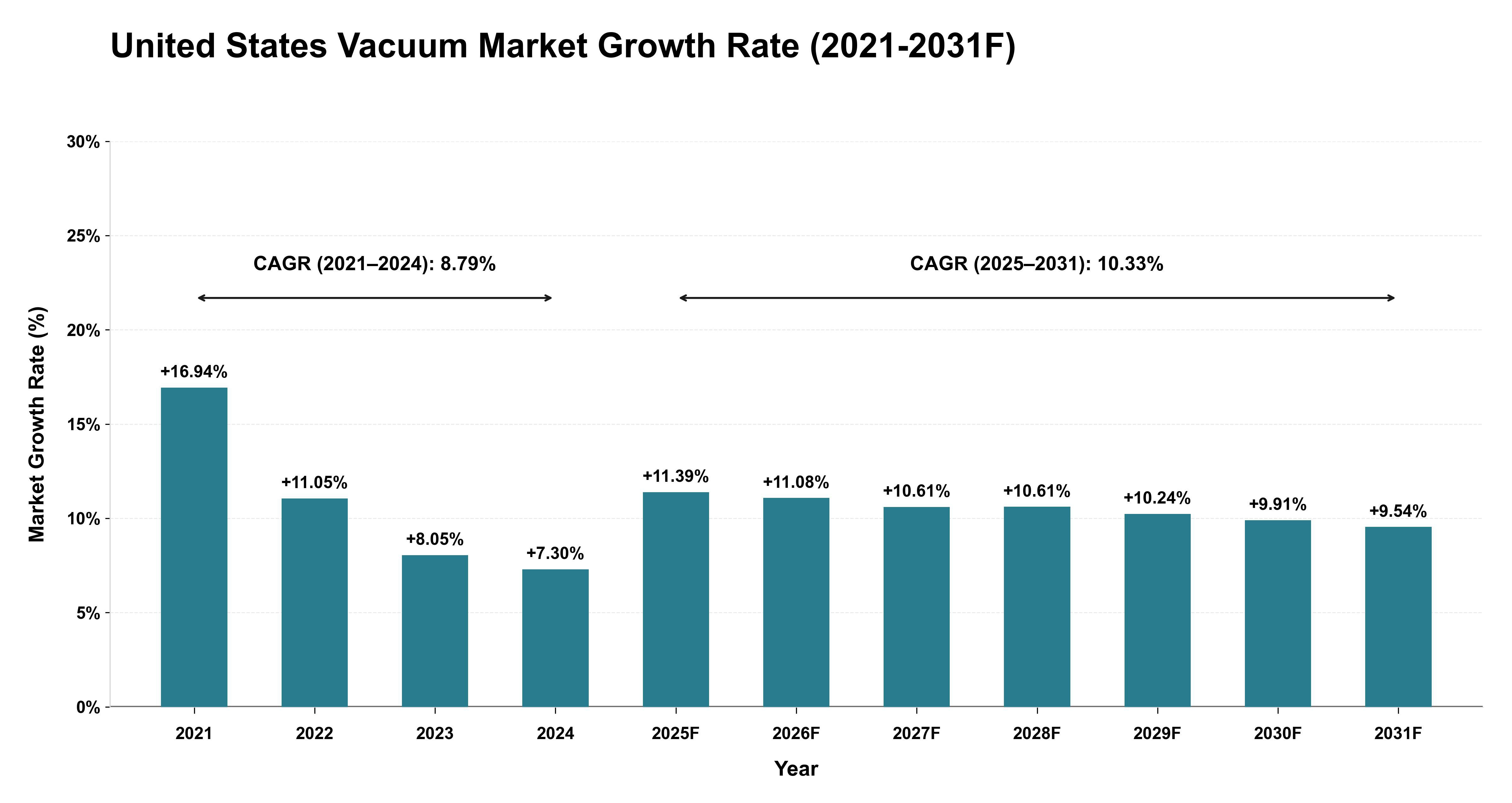 United States Vacuum Market Year-wise Growth Rate (2021-2031F)