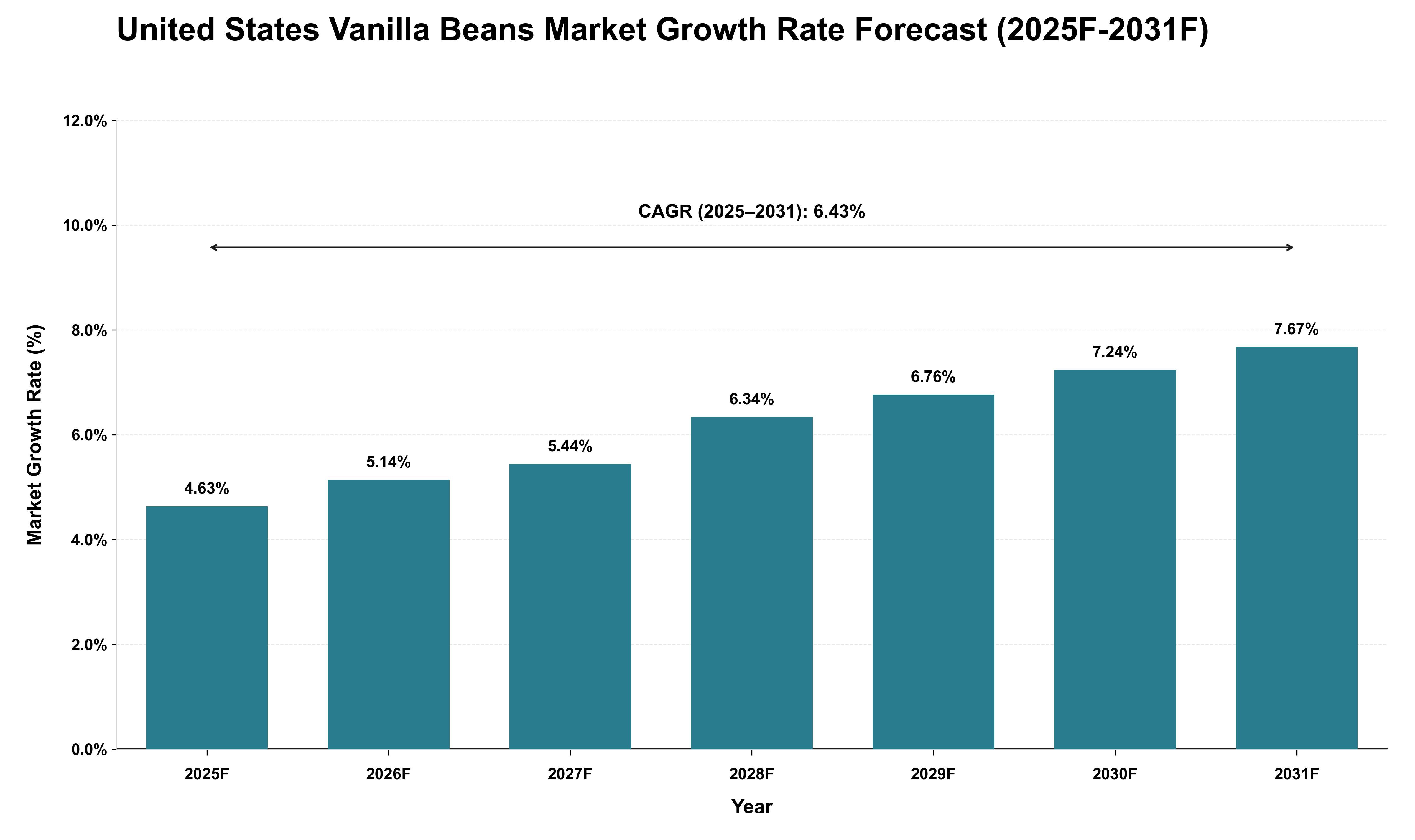 United States Vanilla Beans Market Growth Rate Analysis (2025 - 2031)