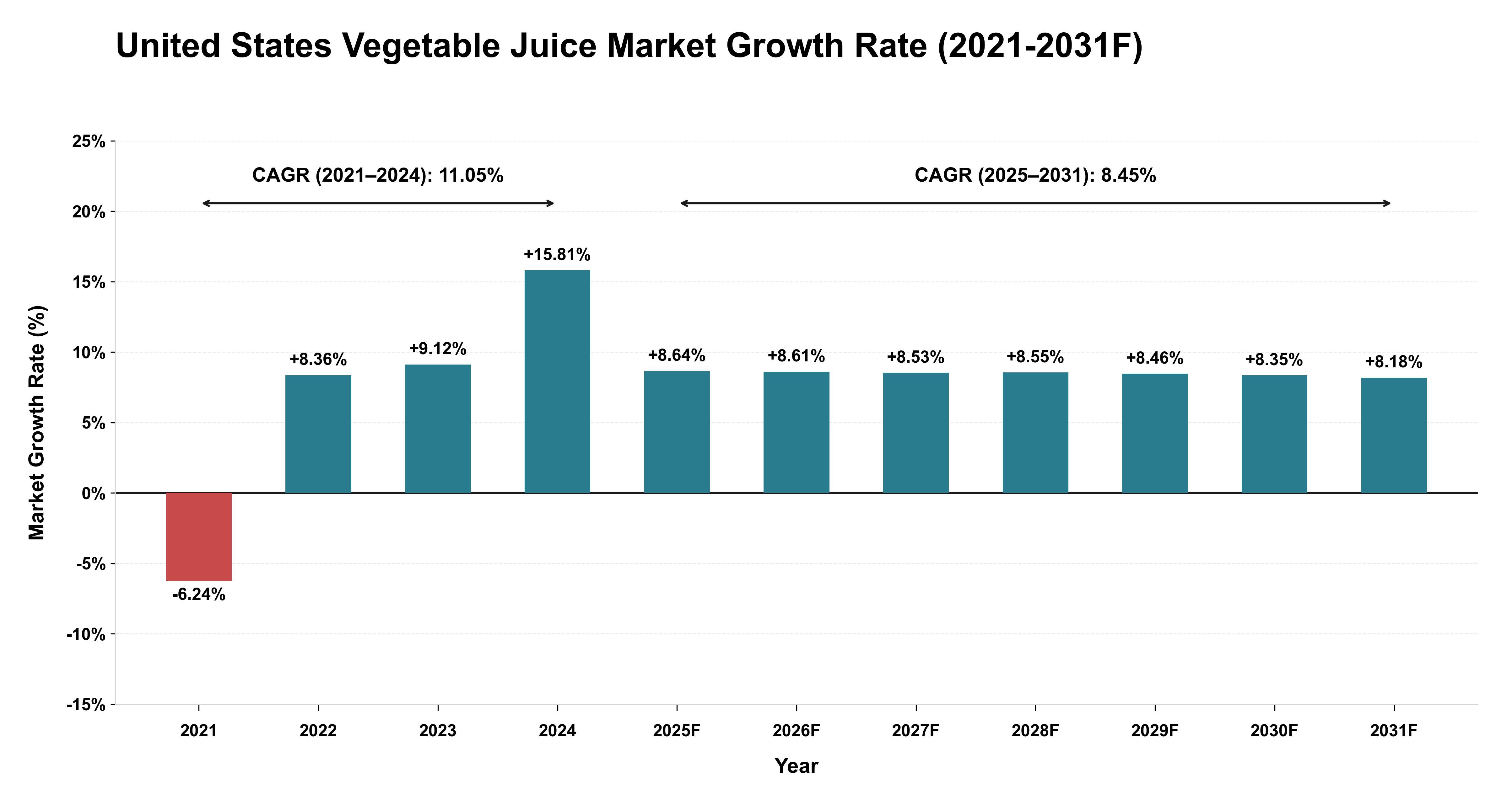 United States Vegetable Juice Market Year-wise Growth Rate (2021-2031F)