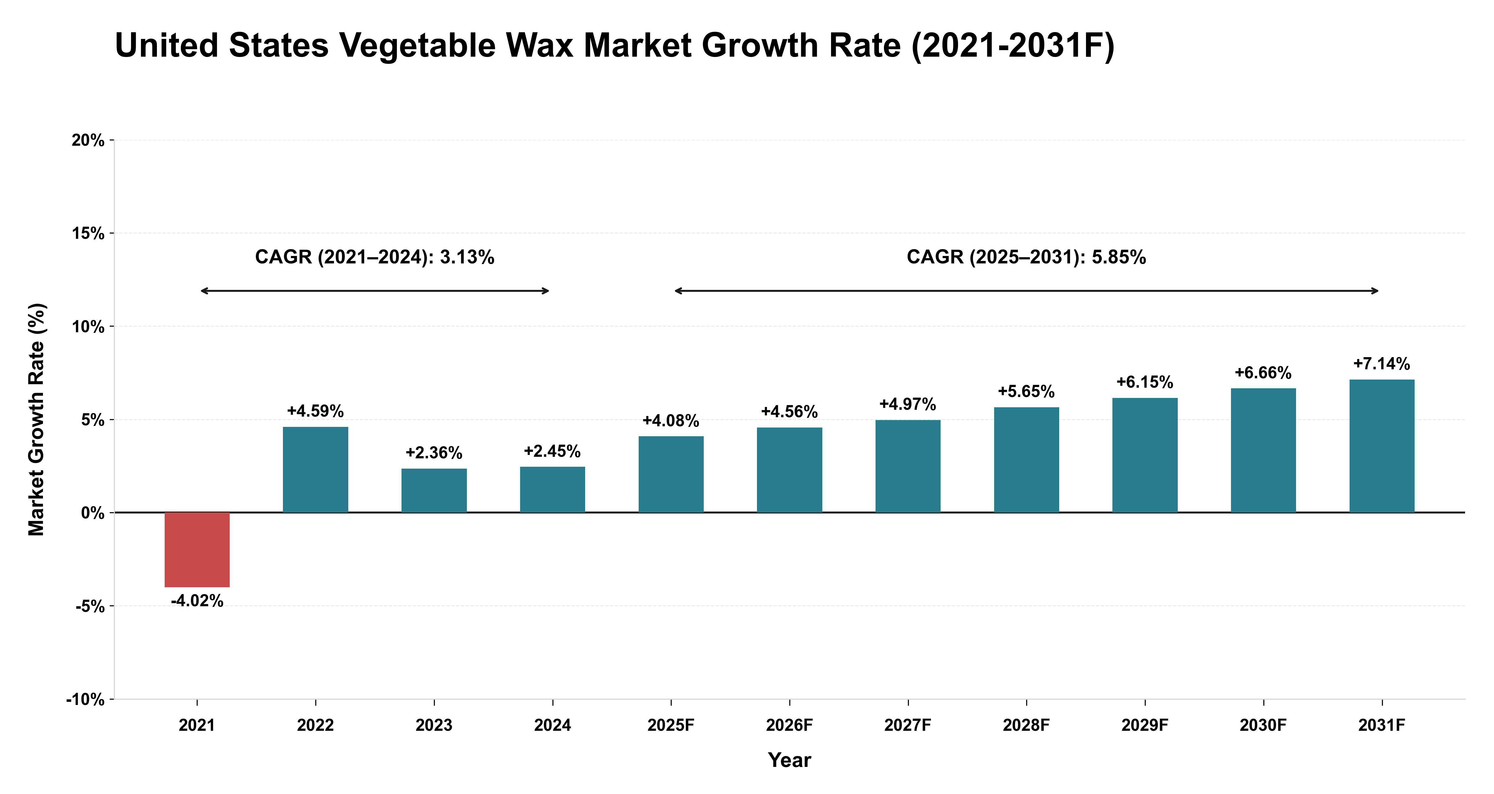 United States Vegetable Wax Market Year-wise Growth Rate (2021-2031F)