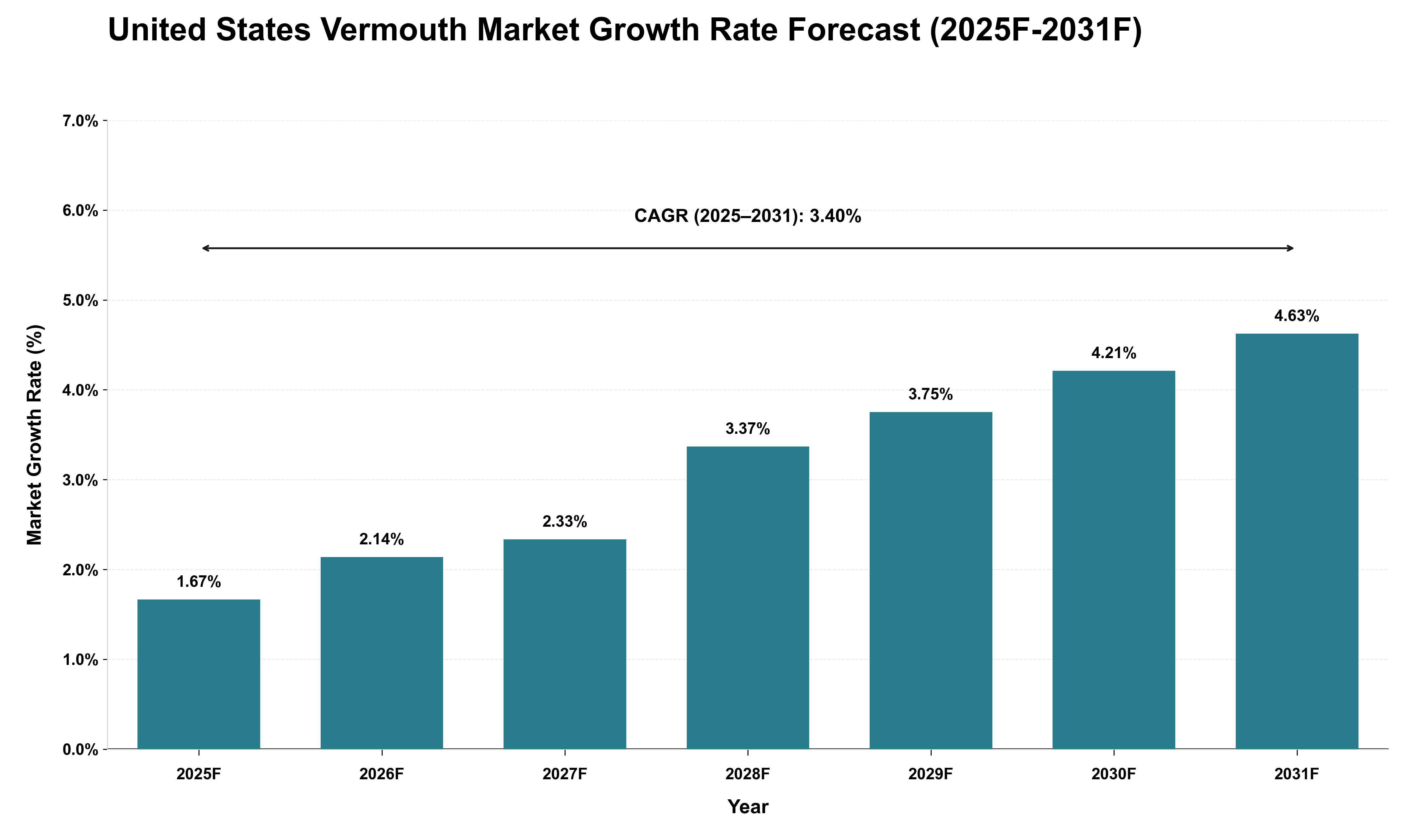 United States Vermouth Market Growth Rate Analysis (2025 - 2031)