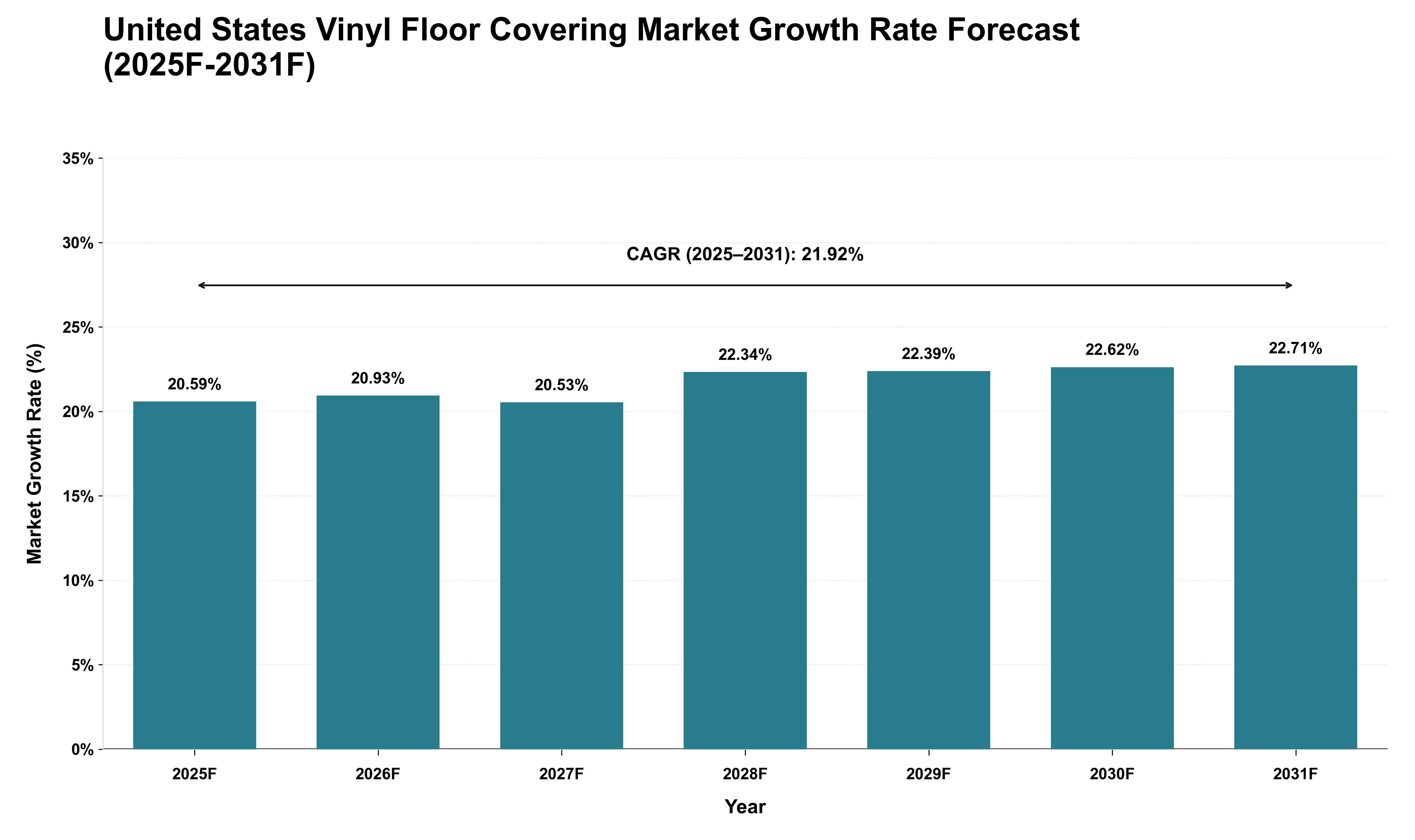 United States Vinyl Floor Covering Market Growth Rate Analysis (2025 - 2031)