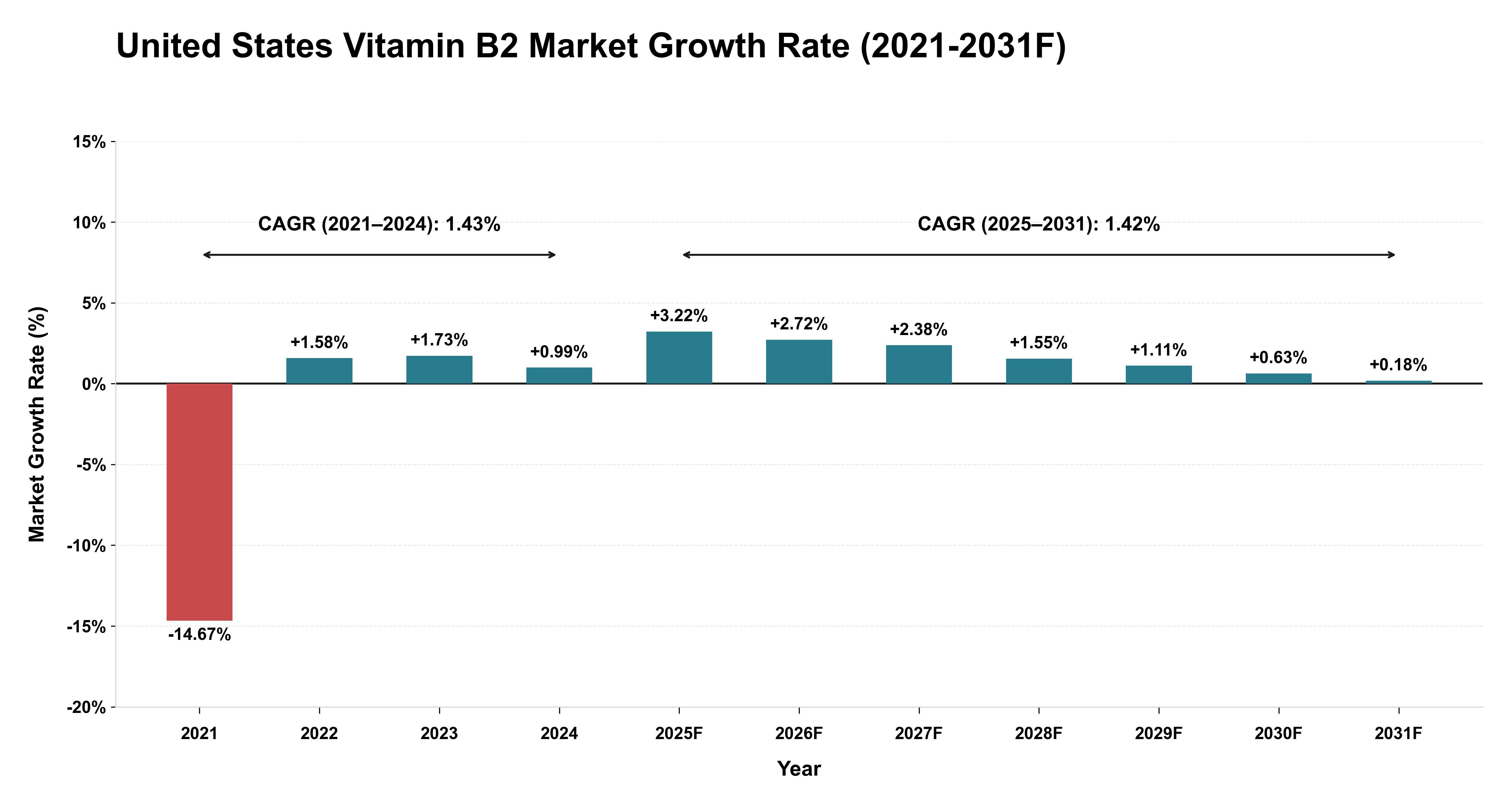 United States Vitamin B2 Market Year-wise Growth Rate (2021-2031F)