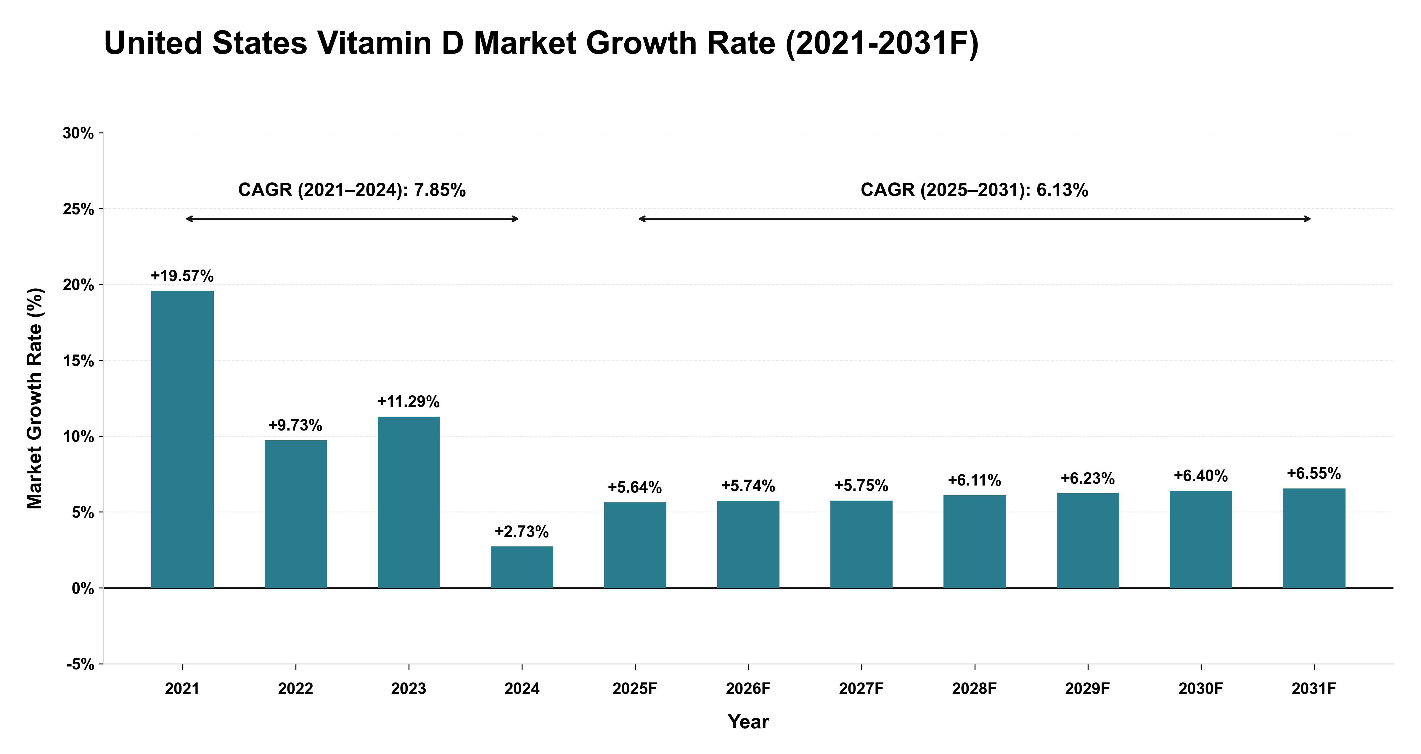United States Vitamin D Market Year-wise Growth Rate (2021-2031F)