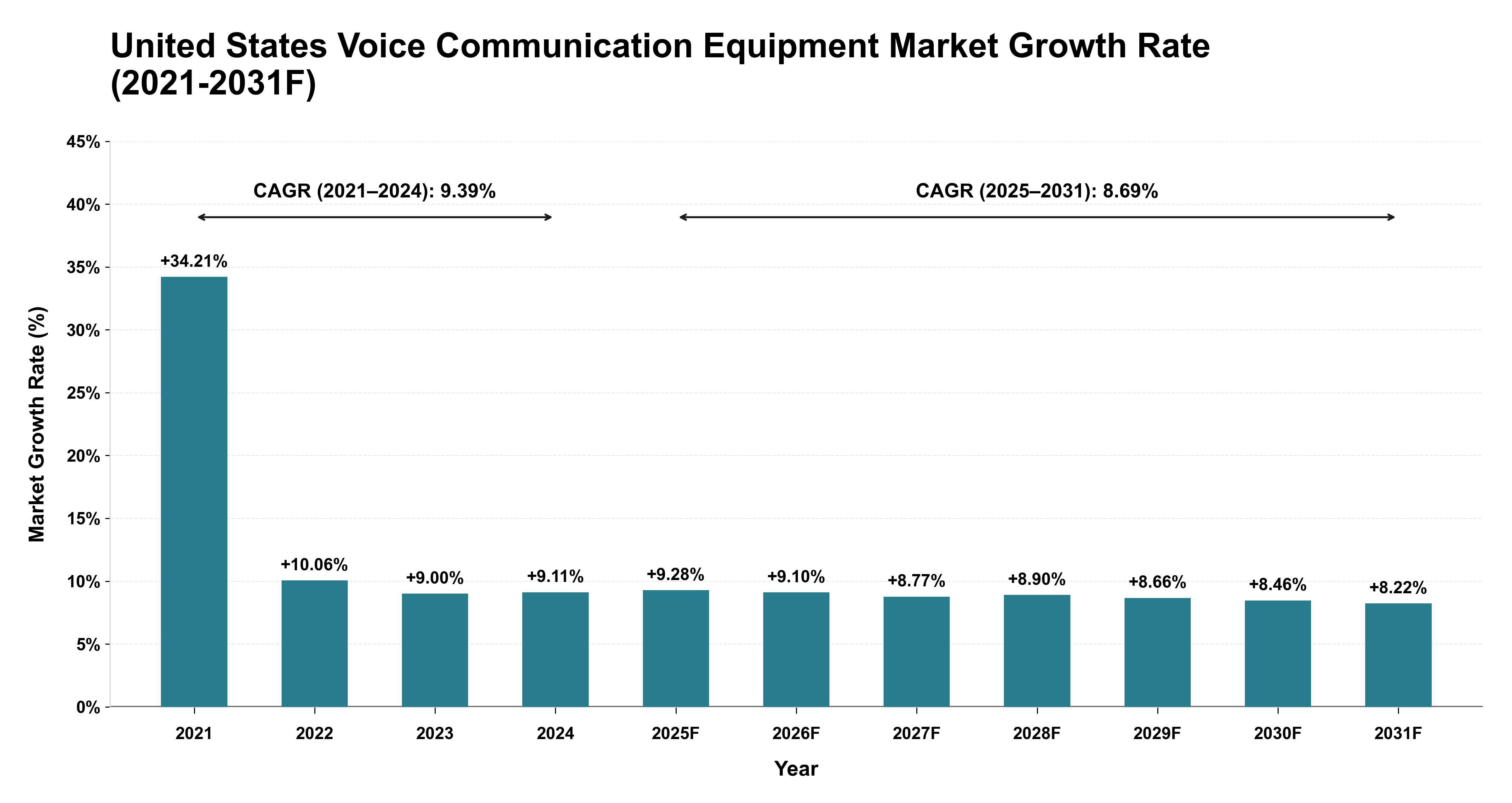 United States Voice Communication Equipment Market Year-wise Growth Rate (2021-2031F)