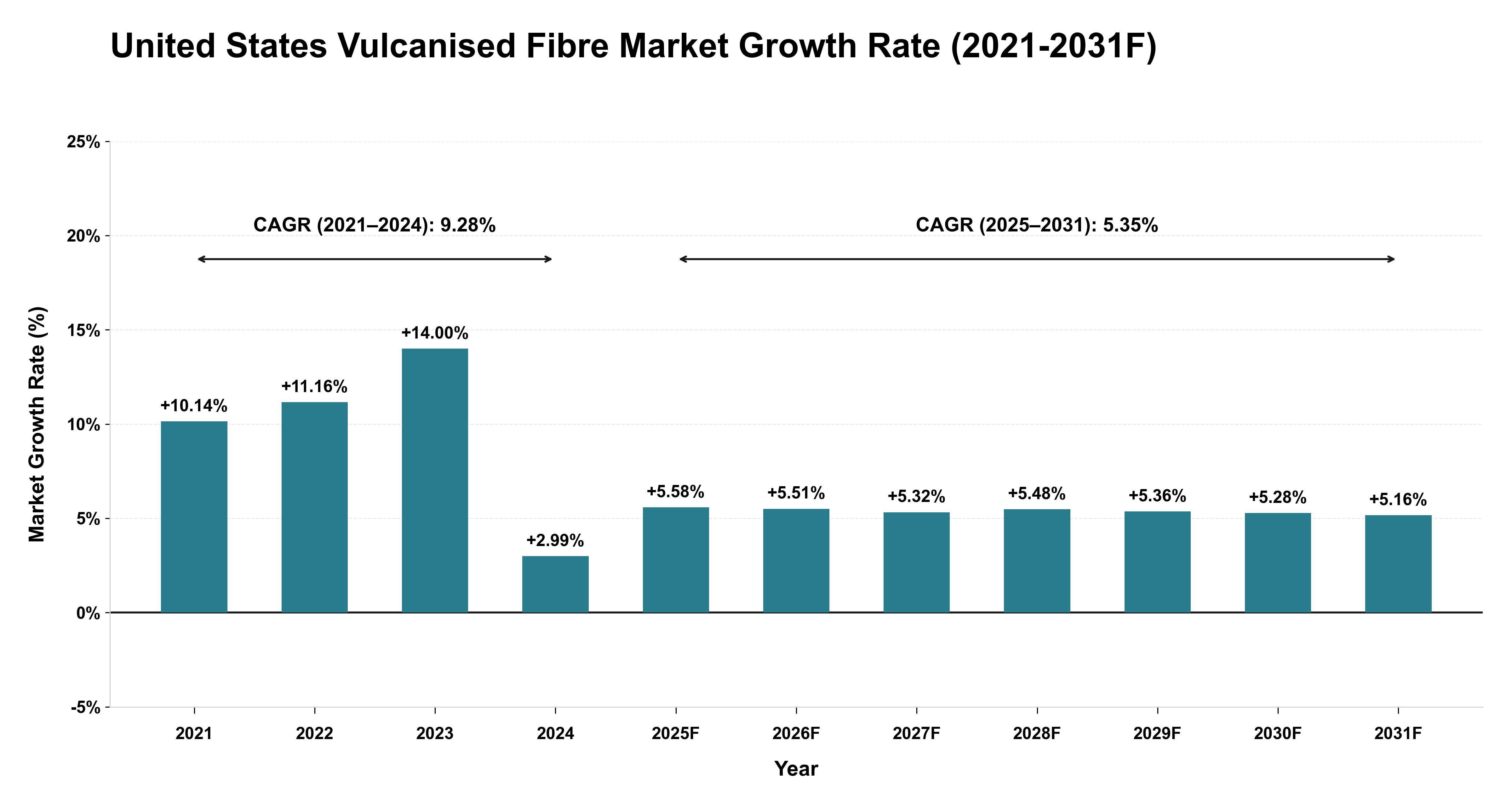 United States Vulcanised Fibre Market Year-wise Growth Rate (2021-2031F)