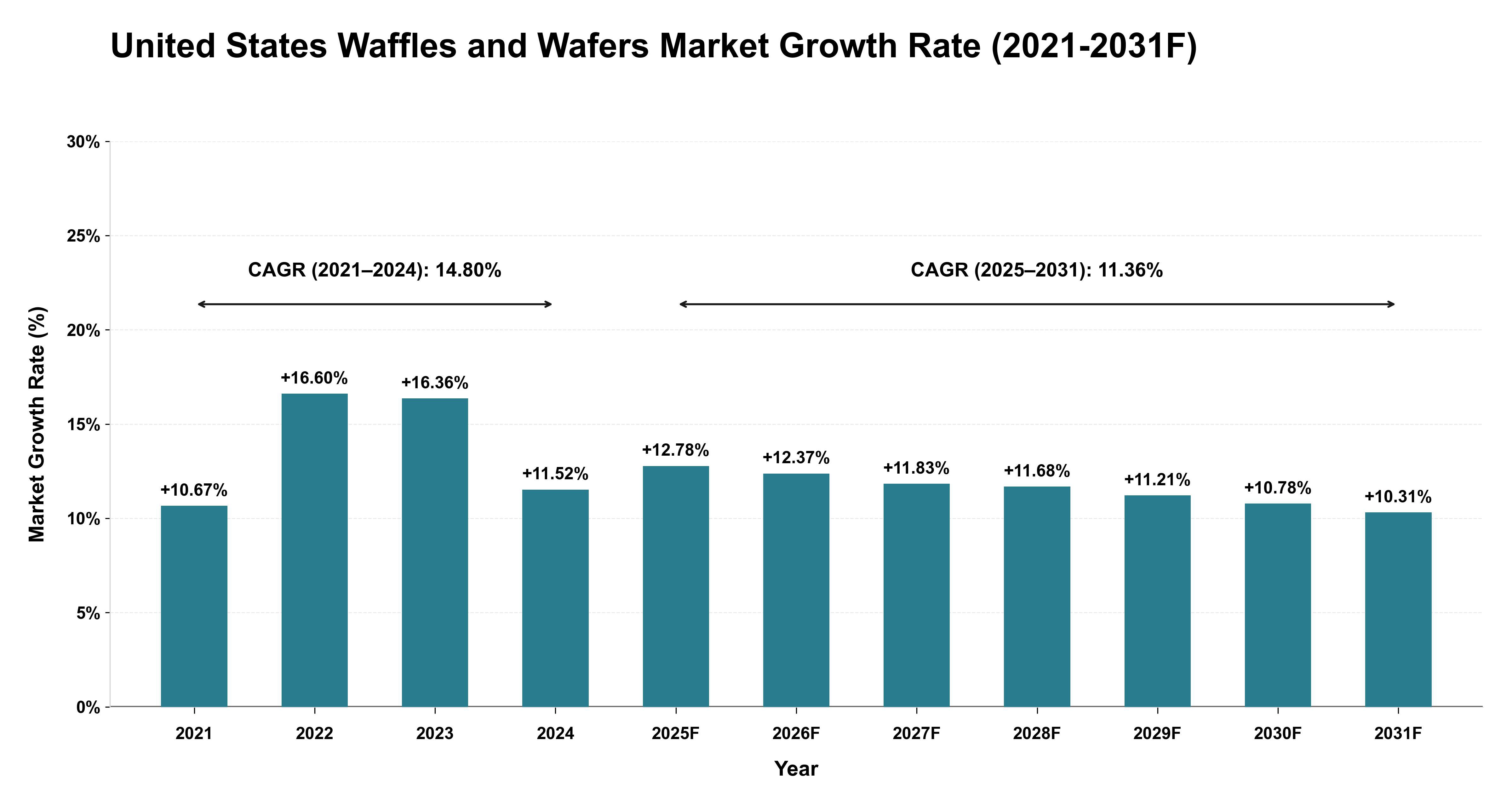 United States Waffles and Wafers Market Year-wise Growth Rate (2021-2031F)