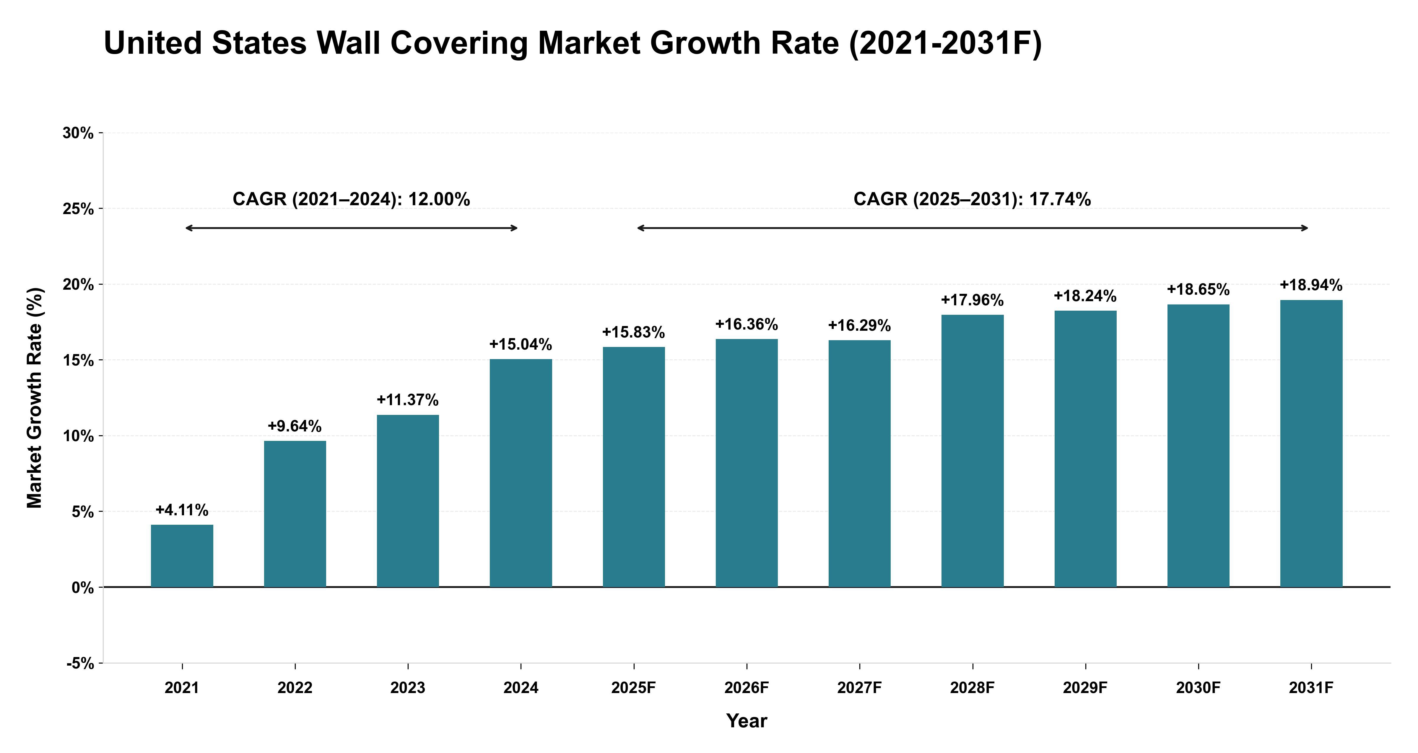 United States Wall Covering Market Year-wise Growth Rate (2021-2031F)