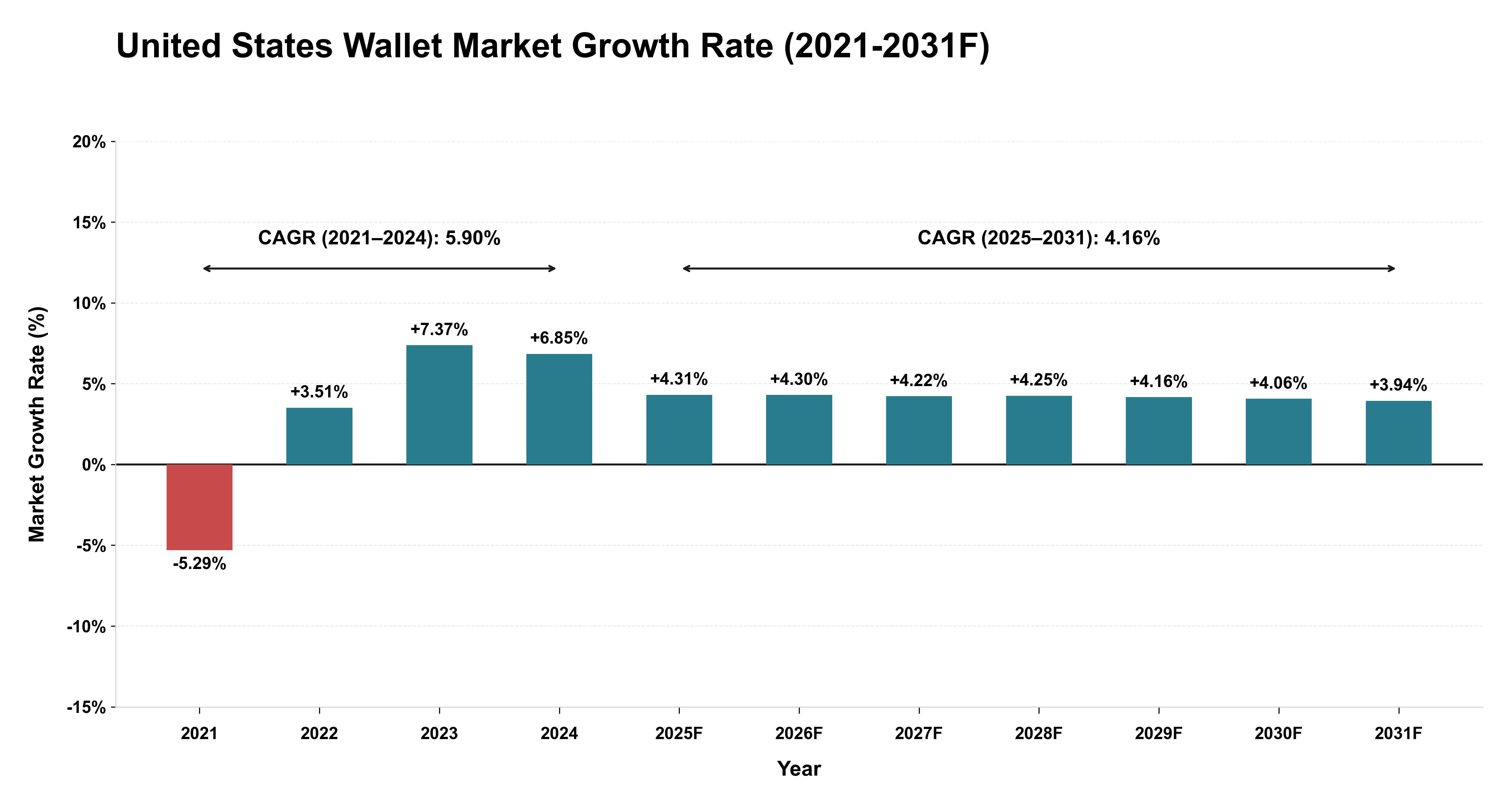 United States Wallet Market Year-wise Growth Rate (2021-2031F)
