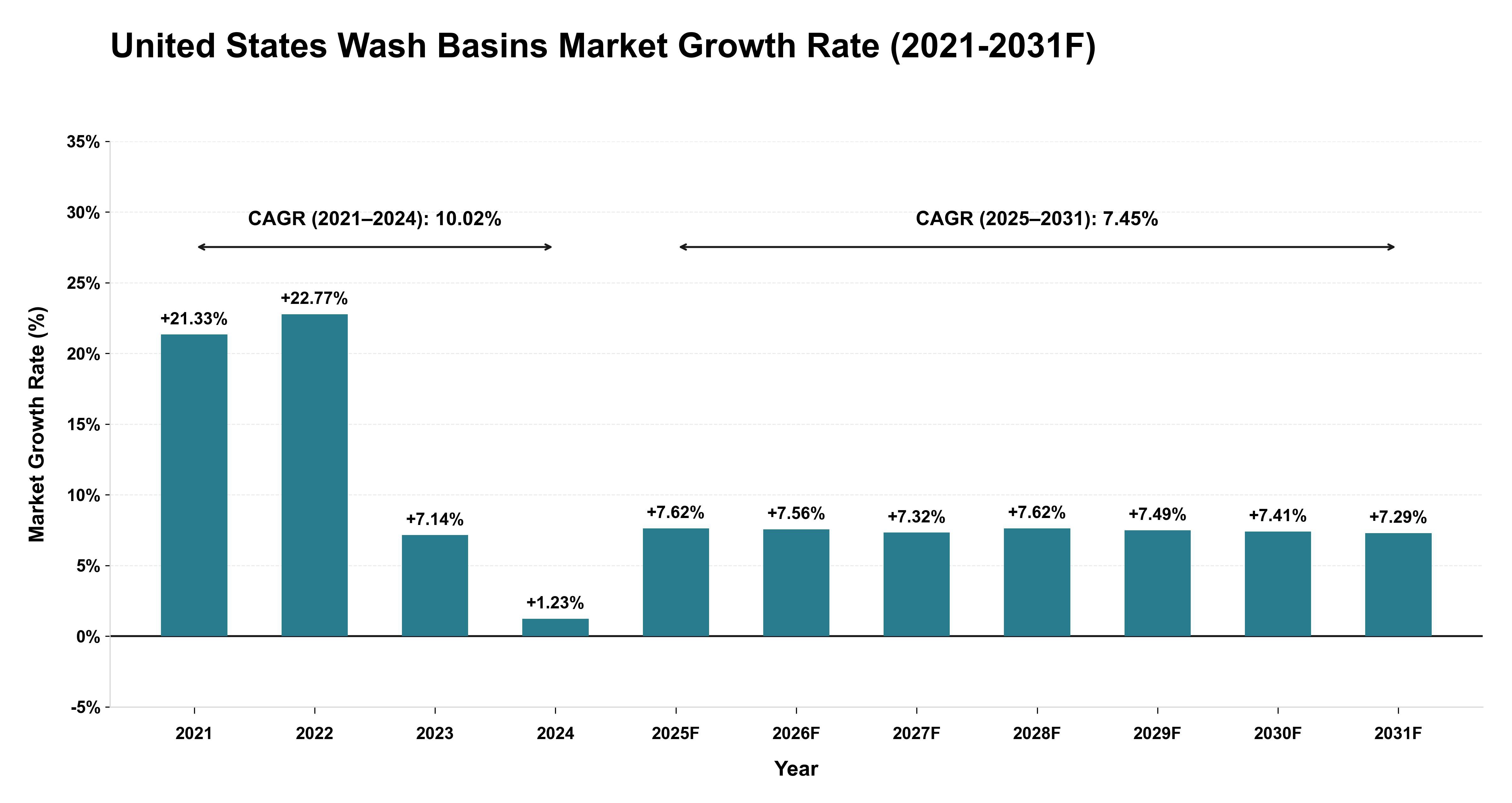 United States Wash Basins Market Year-wise Growth Rate (2021-2031F)