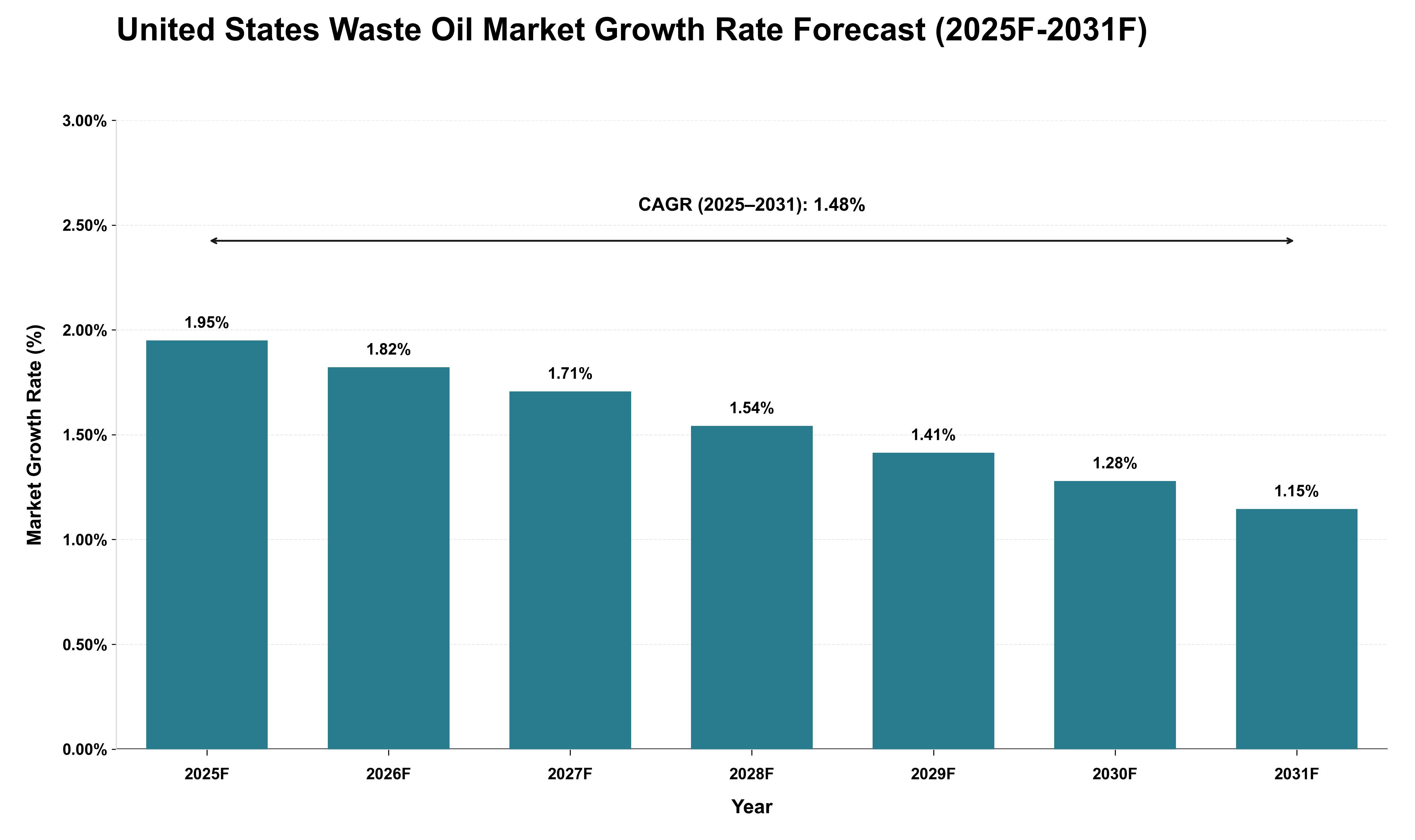 United States Waste Oil Market Growth Rate Analysis (2025 - 2031)