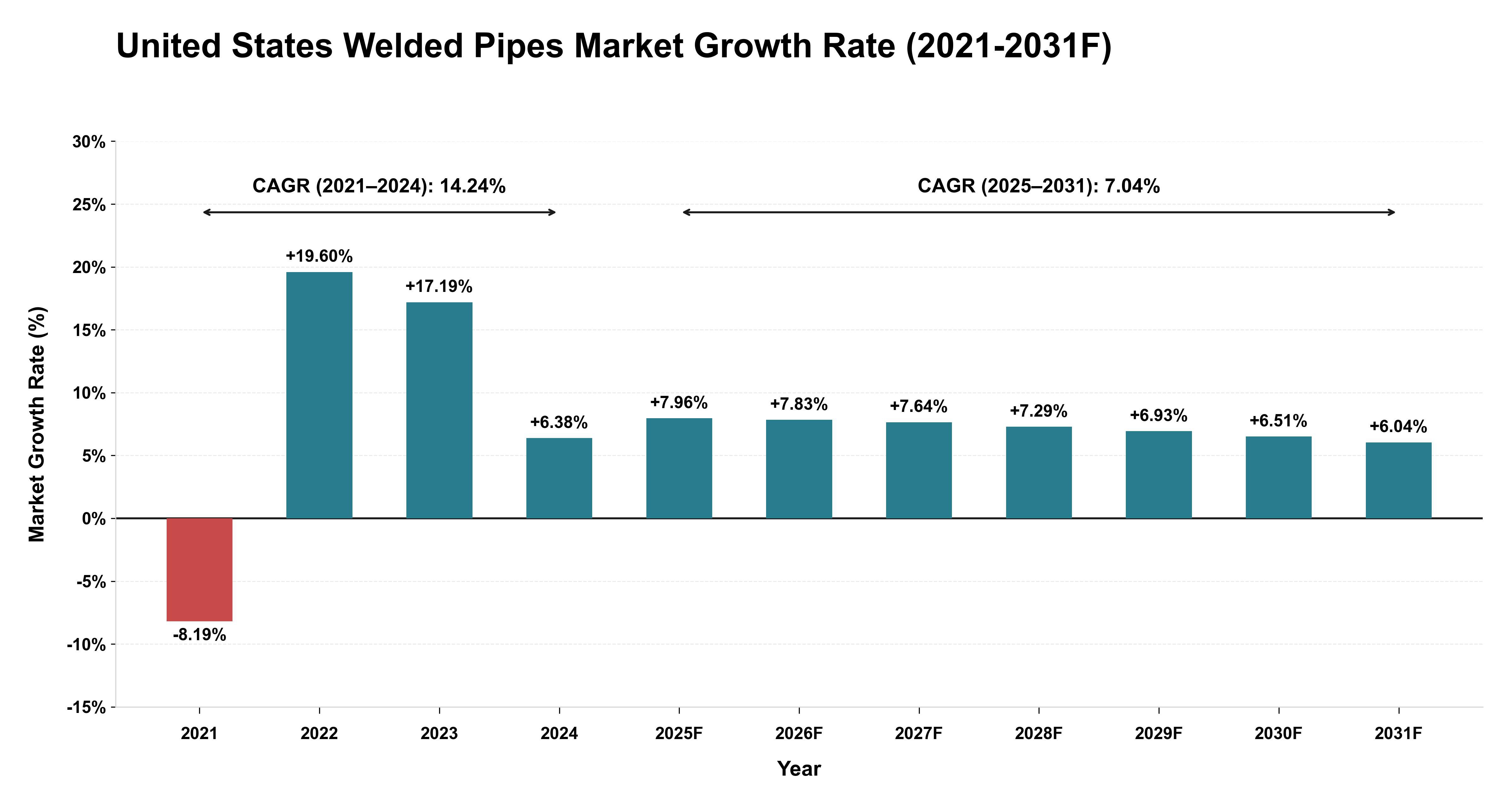 United States Welded Pipes Market Year-wise Growth Rate (2021-2031F)